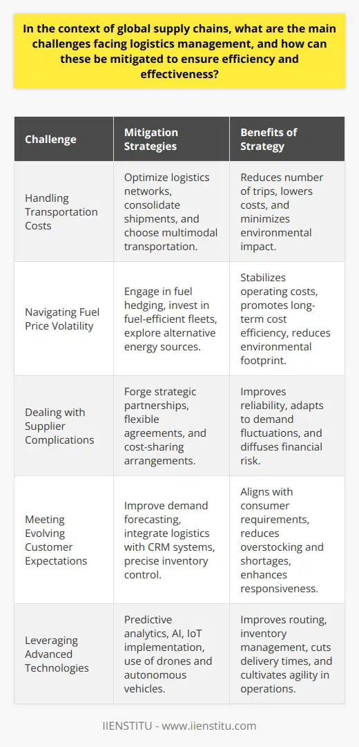 Global supply chains are complex networks that require sophisticated logistics management to function effectively. Several key challenges continually emerge, often requiring resourceful and innovative solutions.Main Challenges in Logistics ManagementHandling Transportation CostsWith the expansion of global trade, transportation costs have risen sharply. Companies are finding it necessary to enhance their transportation strategies. An effective approach is to optimize logistics networks by consolidating shipments to maximize load capacity, therefore reducing the number of trips required. The choice of multimodal transportation can also provide cost benefits, as it involves combining different transportation methods based on cost, time efficiency, and environmental impact.Navigating Fuel Price VolatilityVolatile fuel prices can cause considerable fluctuations in operating costs for logistics operations. To manage this, logistics managers are increasingly turning to fuel hedging contracts that allow them to set fixed fuel costs over a period, protecting the budget from sudden price surges. In addition to this, investment in fuel-efficient fleets and exploration of alternate energy sources is gaining traction as a long-term solution to mitigate the impact of fuel price volatility.Dealing with Supplier ComplicationsSupplier issues can create multiple complications including delays, quality inconsistencies, and price instability. Establishing strong partnerships through strategic relationship management is key to navigating these challenges. Additionally, flexible supply agreements allow for the accommodation of demand fluctuations, while cost-sharing arrangements help diffuse potential losses from supply chain uncertainties.Meeting Evolving Customer ExpectationsThe modern consumer is increasingly demanding, expecting quick, reliable, and cost-effective delivery. To stay competitive, businesses need to enhance their demand forecasting methods. Integration of logistics with customer relationship management systems allows businesses to analyze consumer patterns and better predict demand. This alignment enables more precise inventory control, reducing overstocking and shortages, and facilitates quicker response times.Leveraging Advanced TechnologiesTechnologies like machine learning, AI, and IoT are transforming logistics management. For instance, predictive analytics can improve routing and inventory management by anticipating shifts in supply chain dynamics. Drones and autonomous vehicles also hold promise for reducing delivery times and costs. By implementing these technologies, logistics operations can become more agile and responsive to the challenges of global supply chains.In essence, while logistics management in a global context is fraught with challenges, companies can maintain and even enhance efficiency and effectiveness by embracing strategic, tech-enabled solutions. Foresight, adaptability, and technological innovation are instrumental in navigating the complexities of global supply chains.