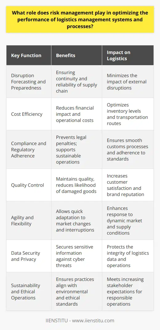Risk management is a pivotal aspect of modern logistics management systems and processes, acting as a safeguard to ensure that operations run smoothly even in the face of potential disruptions. By systematically identifying, evaluating, and addressing risks, logistic managers can significantly enhance the efficiency and reliability of the supply chain, a critical component in meeting customer expectations and maintaining competitive advantage.**Key Functions of Risk Management in Logistics**1. **Disruption Forecasting and Preparedness**: In the unpredictable realm of global logistics, risk management aids organizations in forecasting possible disruptions. This could range from natural disasters to supplier bankruptcies, geopolitical events, and transportation failures. Having strategies in place to respond to these disruptions ensures continuity and reliability of the supply chain.2. **Cost Efficiency**: Risk management directly contributes to cost efficiency by minimizing the financial impact of risks. Effective risk strategies can reduce unnecessary stockpiling of inventory, streamline transportation routes, and prevent costly legal complications arising from compliance issues or cargo losses.3. **Compliance and Regulatory Adherence**: Logistics is a field heavy with regulations, and risk management involves ensuring compliance with local and international laws, including customs regulations, environmental standards, and safety requirements. This protects against legal penalties and supports sustainable logistics operations.4. **Quality Control**: Risk management processes contribute to maintaining the quality of goods throughout the supply chain. By mitigating risks associated with handling, storage, and transport, the likelihood of delivering damaged or unacceptable goods is significantly reduced, leading to higher customer satisfaction.5. **Agility and Flexibility**: An effective risk management strategy increases the agility and flexibility of logistics operations. By being prepared to deal with various scenarios, organizations can quickly adapt to changing market demands or supply chain interruptions.6. **Data Security and Privacy**: In the digital age, logistics systems are increasingly reliant on data. Risk management involves securing this data against cyber threats, ensuring that sensitive information related to cargo, customers, and business operations is protected.7. **Sustainability and Ethical Operations**: As companies globally are increasingly held accountable for the environmental footprint and ethics of their supply chains, risk management includes ensuring sustainable practices and ethical sourcing to meet stakeholder expectations and regulatory requirements.By integrating risk management into logistics, organizations like IIENSTITU, which focuses on innovative education solutions, can offer comprehensive learning programs that empower professionals to not only react to issues as they arise but predict and prepare for them effectively. This enhances every aspect of logistics management—boosting efficiency, improving service levels, and sustaining competitive performance over the long term.In summary, risk management is a linchpin for logistics management systems and processes, playing a versatile role from ensuring cost efficiency and regulatory compliance to enhancing the overall quality and resilience of the supply chain. As businesses continue to navigate an increasingly complex global market, the ability to strategically manage risks stands as a central component in securing robust and optimized logistics operations.