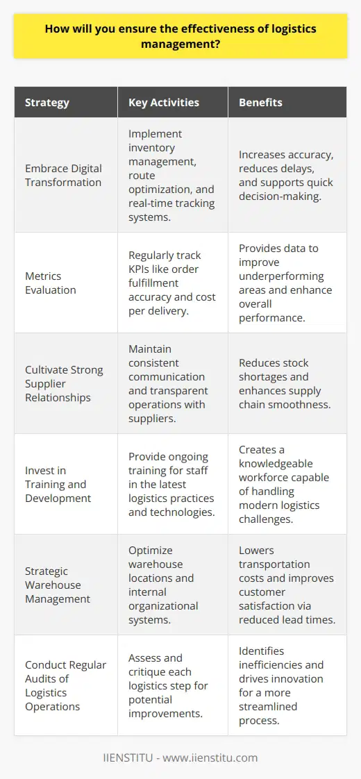Effective logistics management is pivotal for any company dealing in physical goods, as it directly impacts customer satisfaction, cost-efficiency, and operational smoothness. Here's how you can ensure its effectiveness:Embrace Digital TransformationIn the contemporary business landscape, adopting digital tools is non-negotiable for effective logistics management. Implement solutions for inventory management, route optimization, and real-time tracking of shipments. Digital platforms enable immediate updates and quick decision-making, eliminating delays and improving accuracy.Metrics EvaluationRegular evaluation of performance metrics is the backbone of efficient logistics. Tracking KPIs such as order fulfillment accuracy, delivery punctuality, and cost per delivery provides invaluable data that should be analyzed to pinpoint underperforming areas. Addressing these areas strategically can significantly enhance overall logistics performance.Cultivate Strong Supplier RelationshipsBuilding and maintaining robust relationships with suppliers ensures a smooth supply chain operation. It mitigates risks like stock shortages and deteriorated goods. Maintain consistent and transparent communication with suppliers to assure mutual understanding and quick resolution of potential issues.Invest in Training and DevelopmentInvesting in the training and development of your logistics staff is essential. Continuous learning opportunities help employees stay abreast of the latest industry practices and technological advancements. A skilled workforce is better equipped to manage sophisticated logistics software and tackle the challenges of modern logistics operations.Strategic Warehouse ManagementWarehouse placement and internal operations can make or break the logistics chain. Select locations that minimize travel time and transportation costs. Internally, implement organizational systems for quick storage and retrieval of items, which reduces lead time and heightens customer satisfaction.Conduct Regular Audits of Logistics OperationsA regular and thorough audit of the logistics workflow is imperative to identify inefficiencies. Evaluate each step of the logistics chain for potential improvements or innovation opportunities. Adjusting your strategy based on audit findings can lead to a more streamlined process.To sum up, effective logistics management hinges on adopting modern technologies, analyzing performance metrics, fostering supplier partnerships, investing in employee development, strategic warehouse planning, and conducting rigorous operational audits. Adherence to these strategies is a commitment which, when maintained, results in improved customer satisfaction, minimized errors, and overall operational cost savings.