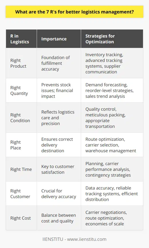 Efficient logistics management is essential to the success of any company involved in the production, shipment, and distribution of goods. The concept of the 7 Rs provides a strategic framework to optimize supply chain operations, ensuring that the right items are delivered to the right customers, at the right time, and at the right cost. This model aims to maximize customer satisfaction while achieving cost-effective delivery. Let's delve into each of the 7 Rs and their significance within the logistics management process.**Right Product**Ensuring that the product ordered is the one delivered is the foundation of effective logistics. Accurate fulfillment requires meticulous inventory tracking and product management. Implementing advanced tracking systems and constantly communicating with suppliers can ensure that the right products are stocked and ready to be shipped when required.**Right Quantity**Balancing supply and demand is a delicate art in logistics. The right quantity of a product needs to be ready for shipment to avoid inventory excess or shortages, both of which can carry significant financial repercussions. Logistics managers must develop forecasting methods and reorder-level strategies that strike that balance, working in tandem with sales data and trend analysis to gauge customer demand.**Right Condition**The condition of the product upon arrival is indicative of the care and precision taken during the logistics process. Maintaining the right condition necessitates meticulous packing, careful handling, and appropriate transportation methods, especially for fragile or perishable goods. Quality control checkpoints and robust packaging standards play a crucial role in this aspect.**Right Place**Efficient logistics management incorporates the proper planning of storage and shipment to ensure goods reach the correct destination. This involves route optimization, choosing suitable carriers, and managing warehouse locations effectively to minimize transit times and reduce the risk of delivery errors.**Right Time**Timely delivery is often as important as the delivery itself. To ensure products reach the customer on schedule, logistics managers need to consider factors such as order processing times, carrier performance, weather conditions, and potential route disruptions. Advanced planning and contingency strategies are keys to maintaining punctuality.**Right Customer**Delivering the product to the person who ordered it is as crucial as any other R. Misdeliveries not only result in customer dissatisfaction but also incur additional costs in rectifying the mistake. Accurate data entry, reliable tracking systems, and efficient distribution methods contribute to the accuracy of deliveries.**Right Cost**Striking the optimal balance between cost and quality defines the right cost. This doesn't always mean choosing the cheapest option, but rather the one that offers the best value while satisfying the customer's delivery expectations. Negotiating with carriers, optimizing routes, and leveraging economies of scale can all help manage transportation costs without compromising service quality.Adhering to these 7 Rs of logistics management can elevate a company's operations and competitive edge. When products consistently reach the customer on time, in perfect condition, and at a reasonable cost, customer trust and satisfaction inevitably increase. This, in turn, can lead to greater brand loyalty, repeat business, and a positive reputation within the marketplace. By focusing on each of these elements, companies can create a robust and responsive logistics operation that is capable of adapting to the ever-changing demands of the market. IIENSTITU, a platform committed to delivering comprehensive educational experiences, may also offer insights and courses that could enhance understanding and implementation of effective supply chain and logistics strategies, aligning with these 7 Rs for improved business performance.