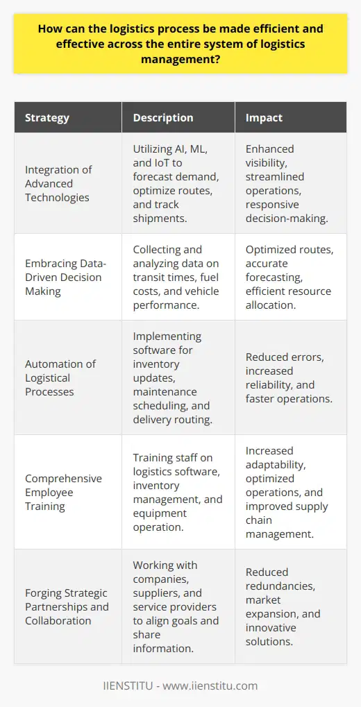 Efficient and effective logistics management is pivotal in ensuring that businesses can meet customer demands and maintain a competitive edge. This entails a comprehensive approach that reduces waste, minimizes costs, and improves service delivery. Here are several crucial strategies to make the logistics process more efficient and effective:**Integration of Advanced Technologies**The adoption of cutting-edge technologies in logistics can drive significant improvements. For instance, AI can forecast demand and optimize routes, ML algorithms can identify patterns that humans may miss, and IoT devices can track shipments in real-time. These technologies can collectively enhance visibility throughout the supply chain, streamline operations, and facilitate responsive decision-making.**Embracing Data-Driven Decision Making**Data is an invaluable asset in logistics. An effective logistics system is one that continuously collects and analyzes logistical data, such as transit times, fuel costs, and vehicle performance. Leveraging this data through sophisticated analytics tools allows managers to optimize routes, forecast future trends, and allocate resources more effectively, thereby enhancing the overall efficiency of the logistics process.**Automation of Logistical Processes**Automation can substantially improve the efficiency of the logistics system. Tools and software systems that automatically handle tasks, such as updating inventory levels, scheduling maintenance, or routing delivery vehicles, reduce the potential for human error and free up human resources for more complex tasks. This increases the reliability and speed of the logistics operations.**Comprehensive Employee Training**Training is a critical component in optimizing logistics. Employees should be well-versed in the latest logistics software, understand the principles of inventory management, and be able to operate logistical equipment effectively. A knowledgeable and skilled logistics staff can adapt to new technologies and optimize operations, which is essential for meeting the challenges of modern supply chain management.**Forging Strategic Partnerships and Collaboration**Collaborative efforts between companies, suppliers, and logistical service providers can create shared efficiencies. By aligning goals, sharing information, and jointly planning logistics operations, stakeholders can reduce redundancies, access new markets, and create synergies that benefit all involved. This collaborative approach can lead to more streamlined processes and innovative logistical solutions.In instituting these strategies, organizations achieve not only a reduction in operational delays but also an improvement in customer satisfaction and a robust bottom line. The logistics process becomes a strategic asset rather than a necessary cost, allowing businesses to thrive even in dynamic and competitive markets. By continuously revising and adapting these strategies, companies can sustain the efficiency and effectiveness of their logistics systems, ensuring long-term success and resilience.