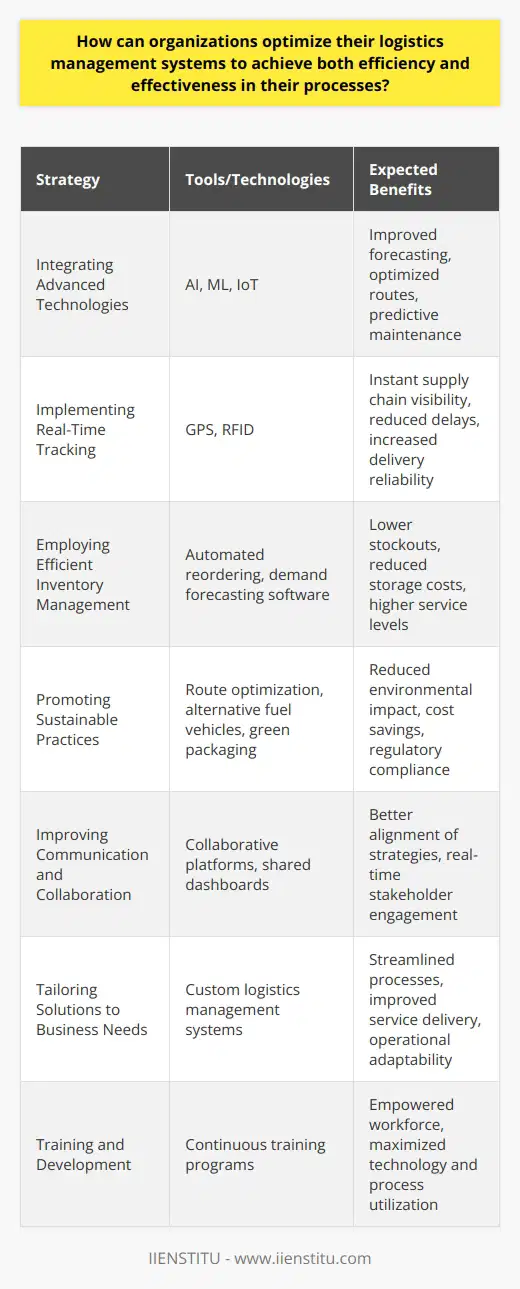Optimizing logistics management systems encompasses several strategic and operational improvements that can enable an organization to enhance both efficiency and effectiveness. Here are key strategies that organizations can adopt:Integrating Advanced Technologies: Incorporating advanced technologies such as Artificial Intelligence (AI), Machine Learning (ML), and the Internet of Things (IoT) can vastly improve logistics operations. AI and ML algorithms can forecast demand, optimize routes, and predict maintenance needs for transportation assets. Moreover, IoT devices can facilitate better asset monitoring and supply chain visibility.Implementing Real-Time Tracking: Advancements in real-time tracking enable organizations to gain instant visibility into the supply chain. By leveraging GPS and Radio Frequency Identification (RFID) technologies, companies can track shipments accurately, reduce delays, and enhance delivery reliability. This level of transparency can significantly improve customer satisfaction and trust.Employing Efficient Inventory Management: An effective inventory management strategy involves the use of sophisticated software systems to keep stock at optimal levels. Features such as automated reordering and demand forecasting help in reducing the instances of stockouts and excess inventory, leading to lower storage costs and higher service levels.Promoting Sustainable Practices: Sustainability in logistics involves optimizing routes for fuel efficiency, investing in alternative fuel vehicles, and adopting green packaging materials. Sustainable practices not only reduce environmental impact but also can lead to cost savings through improved resource utilization and compliance with global green regulations.Improving Communication and Collaboration: Enhanced communication and collaboration among departments can lead to more cohesive logistics strategies. Tools like collaborative platforms and shared dashboards ensure that all stakeholders are informed and engaged in real-time, which fosters a culture of transparency and teamwork.Tailoring Solutions to Business Needs: Organizations should select logistics management solutions suited to their specific business model and needs. Customizing systems to align with organizational goals helps in streamlining processes, improving service delivery, and enhancing operational adaptability.Training and Development: Continuous training programs for employees can help in better utilization of logistics management systems. Workforce empowerment through knowledge sharing and skills development ensures that the full potential of technologies and processes is realized.By focusing on these key areas, organizations can improve logistics operations to achieve a balance between efficiency – doing things quickly and at a lower cost – and effectiveness – achieving the desired outcome with precision and quality. This holistic approach to optimizing logistics management systems is essential for businesses to maintain competitive advantage and meet the complexities of today's dynamic marketplaces.