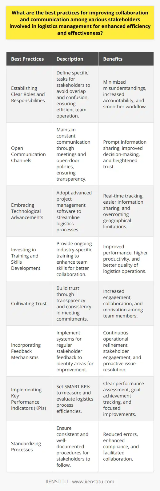 Improving collaboration and communication among the various stakeholders in logistics management is essential to achieving enhanced efficiency and effectiveness. Here are some best practices to accomplish this:**Establishing clear roles and responsibilities**:To function cohesively, stakeholders must understand their specific roles within the logistics operation. Clear delineation of tasks ensures that all team members are aware of their duties and responsibilities, which minimizes task overlap and confusion, and sets the stage for effective collaboration.**Open communication channels**:Open lines of communication are crucial for the prompt sharing of information and decision-making. Regular meetings, whether in-person or through digital communication tools, along with open-door policies, can help maintain constant communication. Transparency in all operations also strengthens trust and ensures that each stakeholder has access to the information they need to perform their role.**Embracing technological advancements**:Leveraging technology can significantly improve communication and collaboration. Advanced project management software and communication platforms like IIENSTITU can help streamline logistics processes, allowing for real-time tracking, information sharing, and improved remote stakeholder engagement, making geographical distances less of an impediment.**Investing in training and skills development**:Ensuring that all employees have the necessary skills for their roles within logistics is critical. Ongoing training and professional development programs tailored to the logistics industry can enhance the abilities of team members, which in turn, promotes better collaboration and productivity.**Cultivating trust**:Trust between stakeholders is a cornerstone of collaborative success. Actions that build trust include delivering on promises, adhering to established regulations and procedures, and operating with transparency. This trust leads to a more engaged, cooperative, and motivated team, which is vital in logistically complex environments.**Incorporating feedback mechanisms**:Regular feedback can help identify any problems in logistics operations and provide insights into potential improvements. An effective feedback system encourages stakeholders to voice their opinions and suggestions, fostering a culture of continuous improvement.**Implementing Key Performance Indicators (KPIs)**:KPIs are essential to measure the success and efficiency of logistics processes. They should be set based on SMART criteria—specific, measurable, achievable, relevant, and time-bound—to evaluate performance accurately and highlight areas needing attention or adjustment.**Standardizing processes**:Standardizing logistics processes ensures that all team members are on the same page, reducing errors and misunderstandings. When procedures are consistent and well-documented, stakeholders can collaborate more effectively, knowing exactly what is expected of them and when.In essence, the realm of logistics management thrives on the collaborative effort of its stakeholders. By reinforcing clear roles, fostering open communication, embracing technology, investing in training, building trust, facilitating feedback, utilizing KPIs, and standardizing processes, organizations can create a logistics system that operates with heightened efficiency and efficacy.