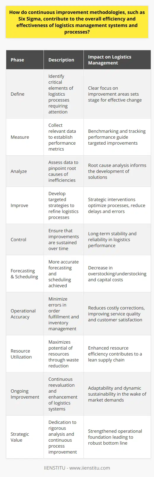 The implementation of continuous improvement methodologies such as Six Sigma in logistics management systems serves as a catalyst in propelling their efficiency and effectiveness to new heights. By fundamentally focusing on quality control and process enhancement, Six Sigma provides a structured approach that meticulously scrutinizes every aspect of the logistics chain.At the core of Six Sigma is the DMAIC framework—a systematic, data-driven method that stands for Define, Measure, Analyze, Improve, and Control. Through the Define phase, logistics managers identify the critical elements of their processes that require attention. Measure phase involves collecting relevant data to establish baseline performance metrics. Analyze assesses the data to pinpoint root causes of inefficiencies, leading to the Improve phase, where targeted strategies are developed to refine logistics processes. Lastly, the Control phase ensures that improvements are maintained over time.The utilization of such a method drives data-driven decisions, which eliminates much of the guesswork that can often plague logistics management. By relying on hard data, logistics processes become more predictable and reliable. This leads to more accurate forecasting, scheduling, and strategic planning, and, crucially, a decrease in overstocking or understocking situations, which can tie up capital unnecessarily and lead to either stockouts or increased holding costs.Focusing on operational accuracy minimizes the occurrence of errors in order fulfillment, inventory management, and shipment. Each error avoided is a direct saving for the company, as it reduces the need for costly correction measures such as redelivery, which can also damage the company's reputation and customer satisfaction.Resource utilization is another area where Six Sigma has a tremendous impact. It ensures that every resource—whether human, physical, or capital—is used to its maximum potential. Waste reduction techniques and principles such as just-in-time inventory are integrated into logistics systems to eliminate unproductive activities and ensure a lean supply chain.By adopting the Six Sigma approach, logistics management is not merely streamlined; it is continuously reevaluated and improved upon, leading to dynamically sustainable and superior logistics systems. This ongoing cycle of improvement ensures that logistics operations do not become obsolete as market demands shift but instead adapt and thrive. Reduced operational costs, improved service quality, and increased customer satisfaction are among the tangible benefits that make this data-oriented approach a critical component of modern logistics management.In conclusion, the deployment of Six Sigma within logistics is a strategic move that reaffirms a company's commitment to excellence. It embodies a comprehensive process improvement mindset that translates into substantive gains in both efficiency and effectiveness. By dedicating efforts to rigorously analyzing and enhancing logistics systems, organizations experience reduced errors, waste elimination, and ultimately, a robust bottom line.
