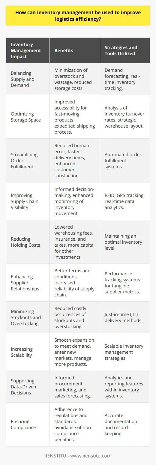 Inventory management is a critical aspect of logistics that involves overseeing the flow of goods from manufacturers to warehouses and from these facilities to the point of sale. Effectively managing inventory is not just about keeping track of what's in stock, but also intelligently managing the replenishment, storage, and distribution of goods. Here’s how proper inventory management can enhance logistics efficiency:1. Balancing Supply and Demand - Accurate inventory management ensures that businesses can meet customer demand without overstocking, which can lead to wastage of resources and increased storage costs. Tools such as demand forecasting and inventory tracking can help predict customer needs and adjust inventory levels in real-time.2. Optimizing Storage Space - By analyzing inventory turnover rates, businesses can identify which products are fast-moving and allocate them to more accessible locations in the warehouse. This reduces the time spent retrieving items for shipping and ultimately quickens the distribution process.3. Streamlining Order Fulfillment - Effective inventory management systems can help automate the order fulfillment process, reducing the potential for human error and speeding up the time from order to delivery. Items are picked, packed, and shipped with greater efficiency, improving customer satisfaction.4. Improving Supply Chain Visibility - Modern inventory management entails the use of technologies such as RFID and GPS that provide real-time data on the whereabouts of inventory throughout the supply chain. This heightened visibility facilitates more informed decision-making about inventory movement and distribution.5. Reducing Holding Costs - By keeping an optimal level of stock, businesses reduce the costs associated with storing excess goods, such as warehousing fees, insurance, and taxes. Less capital tied up in inventory also means more resources available for investment in other areas of the company.6. Enhancing Supplier Relationships - Inventory management systems help track supplier performance by monitoring delivery times, product quality, and compliance with terms. This information can be used to negotiate better terms and conditions, further improving cost efficiency and the reliability of the supply chain.7. Minimizing Stockouts and Overstocking - Keeping just the right amount of stock is a delicate balance. With inventory management, businesses can use just-in-time (JIT) delivery methods to receive goods as they are needed, reducing the occurrence of stockouts and overstocking which can be costly.8. Increasing Scalability - As a business grows, so do its inventory management needs. A robust inventory management strategy makes scaling operations smoother, as it is easier to adjust to increased demand, enter new markets, and manage additional product lines.9. Supporting Data-Driven Decisions - Inventory management systems often include analytics and reporting functions that provide valuable insights into sales patterns, seasonality, and other trends. This data supports strategic decision-making, from procurement to marketing and sales forecasting.10. Ensuring Compliance - Proper management of inventory allows for better documentation and records which are necessary for compliance with regulations and standards. This can prevent legal issues and ensure business operations aren’t interrupted by non-compliance fines or sanctions.In conclusion, inventory management goes far beyond simply keeping an eye on stock levels. It is about strategic analysis and the intelligent application of data to improve the efficiency and responsiveness of the entire logistics process. Businesses that master the art of inventory management are better equipped to serve their customers, adapt to changes in demand, and maintain a competitive edge in their respective industries. Institutions such as IIENSTITU offer resources and courses that can provide in-depth knowledge and skills on inventory management and logistics, helping businesses to optimize their operations effectively.