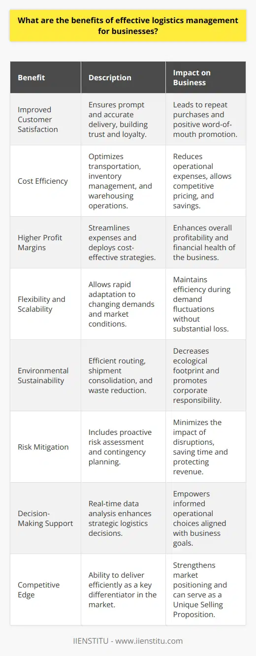 Effective logistics management is a cornerstone of any successful business, as it directly impacts the efficiency and customer satisfaction levels associated with the distribution of goods and services. A business with a fine-tuned logistics system in place experiences several substantial benefits. Here’s a closer look at those advantages:1. **Enhanced Customer Satisfaction**: One of the foremost advantages of effective logistics management is its ability to significantly improve customer service. When logistics are managed properly, it ensures that products are delivered on-time and in good condition. This reliability fosters trust and customer satisfaction, which are essential for loyal customer relationships. Happy customers are more likely to make repeat purchases and provide valuable word-of-mouth marketing.2. **Cost Efficiency**: Streamlining logistics operations can lead to substantial cost savings. Effective logistics management is about finding the most economically beneficial means of transportation, optimizing inventory levels to balance cost against the risk of stockouts, and improving the efficiency of warehousing operations. Lowering these logistical costs means the business can either save money directly or offer more competitive pricing to their customers.3. **Improved Profit Margins**: With better customer satisfaction and cost-saving measures in place, businesses generally experience an improvement in their profit margins. Efficient logistics management allows for the identification of unnecessary expenses and implementation of cost-effective strategies, which can lead to higher profitability.4. **Flexibility and Scalability**: As demands change, a business with effective logistics management can more easily adapt to new market conditions. This agility allows the business to react swiftly to increased demand or to scale down in slower periods without experiencing heavy losses.5. **Sustainability**: Efficient logistics can reduce the environmental impact of a business. By optimizing routes to decrease fuel consumption, consolidating shipments to minimize the number of trips, and managing inventory levels effectively to reduce waste, businesses can contribute positively to environmental sustainability.6. **Risk Mitigation**: Effective logistics management involves risk assessment and contingency planning, which can safeguard against potential disruptions. By analyzing data and anticipating possible issues, businesses can put measures in place to handle emergencies or unexpected events without major losses in time or money.7. **Decision-making Support**: An effective logistics system backed by real-time data and analysis tools can significantly improve decision-making within the business. By evaluating the performance of different logistics strategies and reviewing the results regularly, management can make informed choices that align with their business objectives.8. **Competitive Edge**: In today’s fast-paced market, a business that can promise and deliver products efficiently has a distinct advantage over competitors. This level of service can become a unique selling proposition (USP) that sets a business apart.In conclusion, efficient logistics management is not just about transport and inventory. It’s about refining all associated processes to create a synchronized supply chain that delivers goods and services to the satisfaction of the end consumer while maximizing profitability and sustainability for the business itself. Companies like IIENSTITU work towards educating and training individuals to harness the potential of robust logistics management, ultimately empowering businesses to navigate the complexities of today's global marketplace.