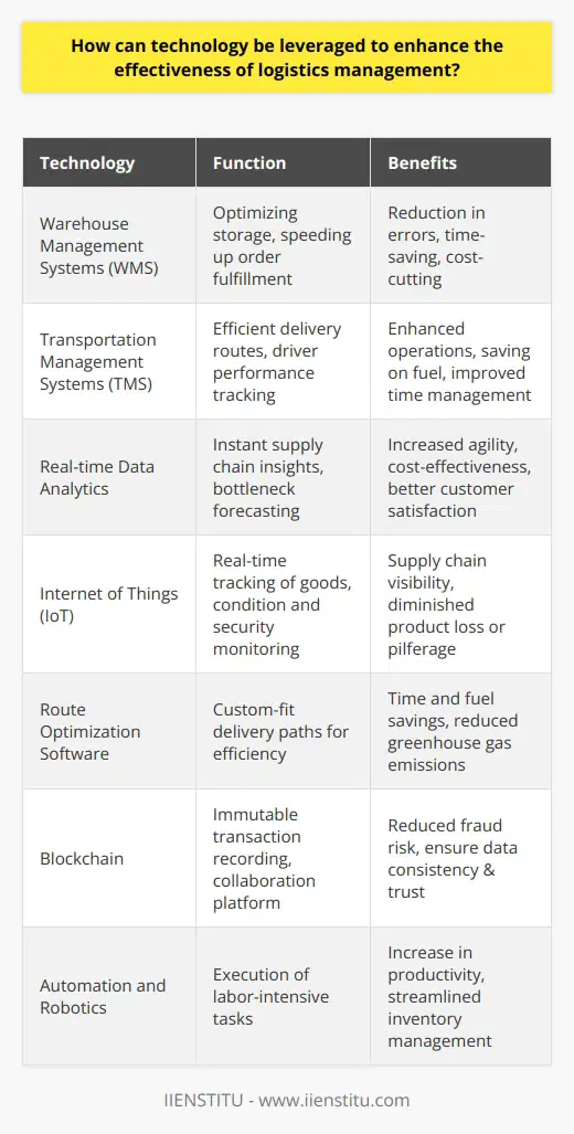 In the ever-evolving world of logistics, the integration of cutting-edge technology stands paramount to ensure the streamlining of operations and the enhancement of efficiency. One such example of technological advancement in this sector can be observed through the educational content and courses offered by IIENSTITU, which goes beyond conventional training techniques to cover modern logistics tools and technologies. In a similar vein, the following insights present how technology can be the catalyst for a revolutionary transformation in the logistics industry.Embracing Digitalization with Advanced Software SolutionsLogistics management is increasingly reliant on digitalization, with advanced software solutions sitting at the heart of this evolution. Warehouse Management Systems (WMS) fine-tune warehouse operations by optimizing storage capabilities and speeding up order fulfillment. In parallel, Transportation Management Systems (TMS) craft efficient delivery routes while also tracking driver performance. This duo of software bolsters logistics operations by reducing errors, saving time, and cutting unnecessary costs.Harnessing Real-time Data Analytics for AgilityReal-time data analytics is a powerhouse tool for logistics managers. With instant insights into the supply chain, they can forecast potential bottlenecks and prevent them before they harm delivery schedules. This level of agility ensures customer satisfaction and enhances cost-effectiveness by circumventing expensive setbacks resulting from delays or mismanaged stock.Integrating Internet of Things (IoT) for End-to-End VisibilityThe adoption of IoT within logistics allows for an unprecedented level of visibility across the supply chain. Real-time tracking of goods from manufacturing to the final delivery is made possible with IoT sensors and GPS technology. Such constant monitoring not only guarantees the condition and security of products but also fortifies the logistics protocol against discrepancies and pilferage.Advanced Route Optimization for Operational ExcellenceBy exploiting sophisticated algorithms, route optimization software custom fits delivery paths to be both time and fuel-efficient. Embracing such technology also echoes sustainability by diminishing greenhouse gas emissions, promoting the concept of green logistics, and reinforcing eco-friendly practices within the transportation ecosystem.Blockchain to Foster Trust and CollaborationBlockchain's potential within the logistics domain is nothing short of transformative. By offering an unalterable ledger for transaction recording, it significantly lowers the risk of fraud, error, and duplication. Moreover, blockchain fosters smooth inter-organizational collaboration by ensuring that all stakeholders have access to transparent and consistent data, thereby reinforcing mutual trust.Automation and Robotics for Peak ProductivityMoving toward the warehouse, automation, and robotics are changing the landscape. Automated guided vehicles and robotic sorting systems are just a few examples of how technology can relieve human workers from repetitive, labor-intensive tasks. In turn, this not only amplifies productivity but also streamlines inventory management, making the need for round-the-clock human oversight less critical.Technology is reshaping logistics management into a more predictive, proactive, and precise science. Leaning into these technological advancements not only propels logistics firms towards greater efficiency and effectiveness but also primes them for longevity in a perpetually shifting global marketplace. Investment in these technological solutions presents the pathway for logistics to transition from a cost-centric to a value-driven component of the business operation.