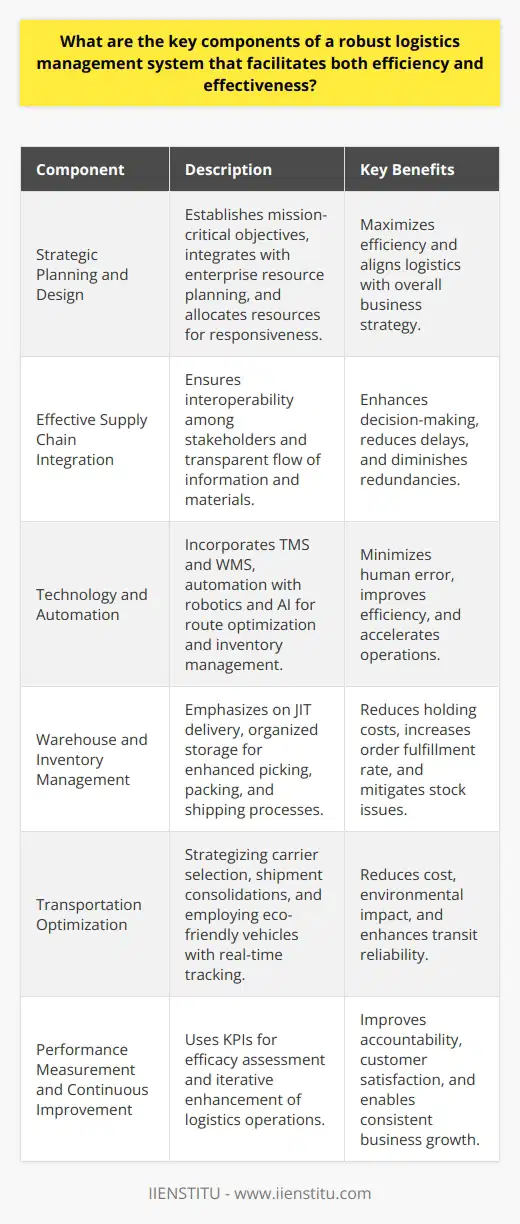 Efficient and effective logistics management is pivotal to the success of various industry sectors worldwide. It is a broad domain that needs meticulous planning, execution, implementation, and constant monitoring. The following factors are the key components that underpin a logistics system capable of delivering both efficiency and effectiveness:**Strategic Planning and Design**A successful logistics management system begins with a robust strategic plan. This encapsulates mission-critical objectives and a blueprint for achieving them. The plan should dovetail with an organization's overarching business strategy and be seamlessly integrated with enterprise resource planning (ERP) systems. Strategic planning must address the allocation of resources in a way that maximizes the logistics system's responsiveness and efficiency.**Effective Supply Chain Integration**Interoperability within the supply chain is fundamental for an agile logistics operation. A robust logistics system demands close coordination among various stakeholders, from suppliers and distributors to end consumers. An integrated approach ensures that there is a transparent flow of information and materials, which enhances the decision-making process and minimizes redundancies and delays that can arise from a fragmented supply chain.**Technology and Automation**The use of sophisticated tools and technologies is no longer optional but a necessary aspect for modern logistics management. Innovative solutions like Transportation Management Systems (TMS) and Warehouse Management Systems (WMS) streamline logistics operations. Automation, coupled with robotics and AI, helps in optimizing transportation routes, efficiently managing inventory, and executing mundane tasks with accuracy, thereby reducing human error.**Warehouse and Inventory Management**The warehouse is the nexus between the supply chain's upstream and downstream flows. Effective logistics is often determined by how well the inventory is managed within these warehouses. Techniques such as just-in-time (JIT) delivery help maintain lean inventory levels, preventing excess stock and shortages that can incur substantial costs and delivery delays. Furthermore, a well-organized warehouse expedites picking, packing, and shipping processes, improving order fulfillment rates.**Transportation Optimization**Efficient transportation is the backbone of logistics. Getting goods from point A to point B in the most cost-effective and timely manner requires a strategy for selecting the right carriers, modes of transportation, and shipment consolidations. Smart routing and the use of eco-friendly vehicles can cut costs and the environmental footprint. Additionally, real-time tracking provides visibility and control, allowing businesses to respond proactively to any transit issues.**Performance Measurement and Continuous Improvement**Lastly, implementing a cycle of continuous improvement is non-negotiable in logistics management. Through key performance indicators (KPIs), a business can measure efficacy, identify dysfunction within its logistics operations, and strategize accordingly. This approach not only enhances accountability but also drives consistent improvements, paving the way for enhanced customer satisfaction and business growth.By integrating these decisive components, an organization can establish a logistics management system that not only operates with efficiency but also delivers superior services effectively, thereby achieving a competitive edge in the market.