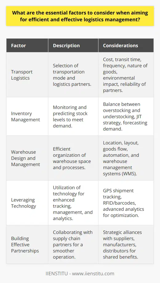 Efficient and effective logistics management is the backbone of any successful supply chain, pivotal in ensuring that goods are delivered in a timely and cost-effective manner. Understanding the complexities of logistics and implementing a system that reduces bottlenecks while maximizing efficiency is a challenging task that requires attention to several critical factors.Transport Logistics: Choosing the Right Mode and PartnerTransportation is arguably one of the most crucial aspects of logistics management. Each mode of transport—air, sea, road, or rail—has its own set of advantages and disadvantages. Decisions should be based on various factors such as cost, transit time, frequency of shipping, and the nature of the goods being transported. A balance must be struck between the need for speed against the cost implications and environmental impact. In addition, vetting and selecting reliable logistics partners that offer the best mix of service, rates, and reputable practices is vital for maintaining the integrity of the supply chain.Inventory Management: Striking the Perfect BalanceInventory management revolves around monitoring the quantity and quality of stock to meet customer demand without unnecessary capital tie-up. Overstocking leads to high warehouse costs and potential obsolescence, whereas understocking may result in stockouts and customer dissatisfaction. Just-In-Time (JIT) inventory management is a strategy aiming to increase efficiency by receiving goods only as they are needed in the production process, thereby reducing inventory costs. Effective logistics requires predicting customer demand accurately to avoid both scenarios.Warehouse Design and ManagementThe strategic selection of warehouse locations can significantly reduce the transportation costs and improve service levels. The effectiveness of a warehouse is often determined by its design, including layout, flow of goods, and automation levels. A well-organized warehouse layout that complements an organization's particular logistics needs will enhance the speed and accuracy of order fulfillment. Additionally, incorporating modern warehouse management systems (WMS) can drastically improve operational efficiency, reduce errors, and enable better inventory control.Leveraging TechnologyIn today's digital age, leveraging technology in logistics is non-negotiable. From tracking shipments in real-time through GPS to using RFID and barcodes for inventory management, technology plays an integral role in streamlining logistics operations. Advanced analytics can offer insights into operations, helping logistics managers to make data-driven decisions to optimize routes, reduce fuel consumption, and effectively manage warehouse operations.Building Effective PartnershipsNo logistics operation is an island. Building effective partnerships with suppliers, manufacturers, and distributors is essential for a robust logistics strategy. Collaboration can facilitate shared warehousing, reduce redundant processes, and ensure smooth operations. The objective is to foster relationships that benefit all parties involved, creating a more cohesive and efficient supply chain.A thorough understanding of these key components—transport solutions, inventory control, warehousing strategies, technology integration, and collaborative alliances—is necessary to drive improvements in logistics management. By focusing on these areas, organizations can ensure a smoother flow of goods from point of origin to consumer, reduce unnecessary expense, and keep up with the shifting demands of the market.