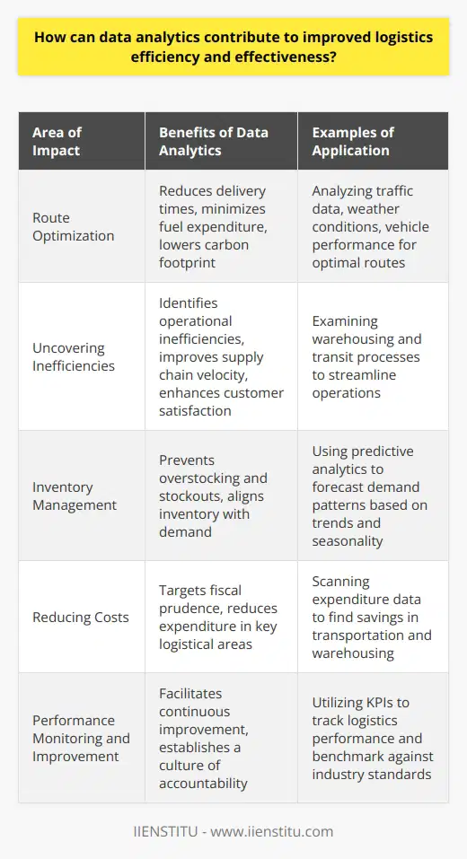 Data analytics stands as a transformative tool in the realm of logistics, carving pathways to enhanced efficiency and elevated effectiveness in supply chain management. Its role cannot be overstated in an era where the judicious use of information reigns supreme in strategic decision-making and operational optimization.**Route Optimization**Imagine the competitive edge a logistics company gains when it can deliver goods in the shortest time with minimal expenditure. Data analytics is the lodestar in this pursuit of excellence, analyzing vast quantities of data on traffic patterns, weather conditions, vehicle performance, and delivery schedules. Armed with actionable insights, companies can construct the most efficient routes, ensuring timely deliveries that save time and fuel, with the byproduct of reduced carbon emissions contributing to environmental sustainability.**Uncovering Inefficiencies**The elegance of data analytics lies in its ability to shine a light on the hidden recesses of logistical operations where inefficiencies lurk. Comprehensive analysis of warehousing operations, loading times, and transit processes can reveal inefficiencies such as underutilization of vehicles, convoluted routing, and procedural delays. By addressing these, businesses can streamline operations, thereby improving the velocity of the supply chain and enhancing customer satisfaction.**Inventory Management**In the delicate balancing act of inventory management, excess and dearth are equally undesirable. Data analytics steps in as an indispensable ally, employing predictive analytics to anticipate demand patterns with a higher accuracy. This forward-looking approach takes into account seasonality, past consumption trends, and external factors influencing demand to synchronize stock levels with actual needs—negating the risks and costs associated with overstocking or stockouts.**Reducing Costs**Cost-effectiveness is at the heart of logistics, and data analytics serves as a compass pointing toward fiscal prudence. Through a surgical dissection of expenditure in transportation, warehousing, and procurement, logistical entities can identify wasteful practices and areas ripe for cost reduction. This might manifest in strategic carrier selection, volume consolidation, or negotiating more favourable terms with suppliers—all predicated on data-driven insights.**Performance Monitoring and Improvement**With relevant key performance indicators (KPIs) in its arsenal, data analytics provides a clear vantage point from which companies can monitor logistics performance. In this ever-evolving feedback loop, logistics entities track, assess, and refine operations, benchmarking against established industry best practices. Continuous performance analytics not only promotes incremental improvements but also instills a culture of excellence and accountability within organizations.**Conclusion**Indeed, the contribution of data analytics to logistics is profound and multi-faceted. It is the guiding force behind strategic route optimization, the revealing eye for operational inefficiencies, the seasoned advisor in inventory management, the prudent auditor for cost reduction and the vigilant overseer for performance monitoring. As transport and supply chain complexities grow within the global economy, data analytics remains an invaluable ally for logistics firms. Those who harness its power stand poised to navigate the intricate seas of logistics with confidence and precision, ensuring their competitive viability in a demanding marketplace.