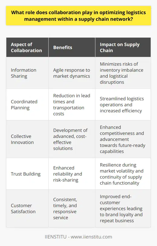 Collaboration is a pivotal factor in the realm of supply chain networks, particularly when it comes to the fine-tuning of logistics management. Its significance materializes in multiple facets of operations, which ultimately converge to enhance performance, competitiveness, and agility.At the heart of supply chain efficacy is the unobstructed flow of information. Robust collaboration ensures that all entities within the network, from suppliers to distributors, are in constant communication. This information exchange enables parties to respond with agility to inventory levels, demand fluctuations, and transportation challenges. By doing so, collaboration minimizes the risks associated with overstocking, understocking, or logistic bottlenecks.Efficiency is another crucial benefit that springs from collaborative practices. When companies engage in coordinated planning and execution of logistics, they can leverage shared transportation, consolidate shipments, and synchronize schedules to reduce lead times and transportation costs. Through collective problem-solving, they can also identify and eliminate process redundancies, harmonize standards, and integrate systems for a smoother operational workflow.The strategic aspect of collaboration is often underscored by joint efforts towards innovation. By pooling resources and expertise, supply chain partners can co-develop solutions such as advanced routing algorithms, predictive analytics for demand forecasting, or sustainable practices that could be too onerous for a single entity to undertake. This kind of collaborative innovation is not only cost-effective but also propels the entire network towards a future-ready stance.Moreover, establishing strong collaborative ties enhances trust among the stakeholders, which can be vital during times of crisis or market volatility. Transparency and shared decision-making processes engender a cooperative environment where all parties are more willing to work together to manage risks and ensure continuous supply chain functionality.Collaboration extends its influence to the realm of customer satisfaction as well. A united front in logistics management enables companies to provide a consistent, timely, and responsive service. By aligning their objectives and harmonizing their services, different entities within the supply chain can better meet the end-customers' expectations, securing repeat business and fostering brand loyalty.In conclusion, the role of collaboration in optimizing logistics management is multifaceted and profound. It is a harmonizing force that aligns the missions and capacities of different stakeholders, leading to enhanced communication, boosted efficiency, shared innovation, and greater resilience. As organizations seek to refine their logistics operations, the embrace of collaborative strategies will remain a linchpin for thriving in an interconnected and dynamic supply chain landscape.