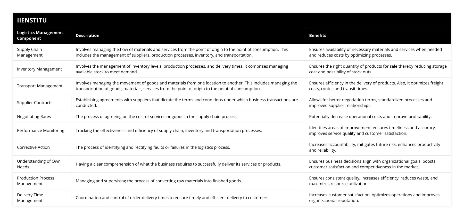 Supply Chain Management, Involves managing the flow of materials and services from the point of origin to the point of consumption This includes the management of suppliers, production processes, inventory, and transportation, Ensures availability of necessary materials and services when needed and reduces costs by optimizing processes, Inventory Management, Involves the management of inventory levels, production processes, and delivery times It comprises managing available stock to meet demand, Ensures the right quantity of products for sale thereby reducing storage cost and possibility of stock outs, Transport Management, Involves managing the movement of goods and materials from one location to another This includes managing the transportation of goods, materials, services from the point of origin to the point of consumption, Ensures efficiency in the delivery of products Also, it optimizes freight costs, routes and transit times, Supplier Contracts, Establishing agreements with suppliers that dictate the terms and conditions under which business transactions are conducted, Allows for better negotiation terms, standardized processes and improved supplier relationships, Negotiating Rates, The process of agreeing on the cost of services or goods in the supply chain process, Potentially decrease operational costs and improve profitability, Performance Monitoring, Tracking the effectiveness and efficiency of supply chain, inventory and transportation processes, Identifies areas of improvement, ensures timeliness and accuracy, improves service quality and customer satisfaction, Corrective Action, The process of identifying and rectifying faults or failures in the logistics process, Increases accountability, mitigates future risk, enhances productivity and reliability, Understanding of Own Needs, Having a clear comprehension of what the business requires to successfully deliver its services or products, Ensures business decisions align with organizational goals, boosts customer satisfaction and competitiveness in the market, Production Process Management, Managing and supervising the process of converting raw materials into finished goods, Ensures consistent quality, increases efficiency, reduces waste, and maximizes resource utilization, Delivery Time Management, Coordination and control of order delivery times to ensure timely and efficient delivery to customers, Increases customer satisfaction, optimizes operations and improves organizational reputation