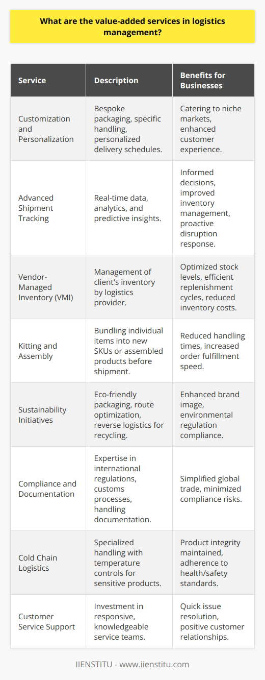 Value-added services in logistics management are integral components that elevate the standard offerings of transportation and storage by providing tailor-made solutions that address unique business challenges. These services not only streamline operations but also create efficiencies and competitive advantages for businesses seeking to meet the dynamic demands of their customers.Customization and PersonalizationAs markets evolve, businesses demand more than generic services. Customization and personalization of logistics services have become a value-added differentiator. Clients can request bespoke packaging, specific handling procedures, and personalized delivery schedules. This flexibility in service allows businesses to cater to niche markets and deliver a customer experience that stands out.Advanced Shipment TrackingIn an era where information is as valuable as the goods being shipped, advanced shipment tracking systems are a key value-added service. Beyond basic tracking, these systems provide real-time data, analytics, and predictive insights, enabling businesses to make informed decisions, better manage inventory levels, and proactively respond to potential disruptions in the supply chain.Vendor-Managed Inventory (VMI)With a VMI service, the logistics provider goes a step further by taking over the management of a client’s inventory. This proactive approach ensures that stock levels are optimized, replenishment cycles are efficient, and inventory-related costs are minimized. VMI can lead to stronger vendor-buyer relationships and better supply chain visibility.Kitting and AssemblyLogistics providers may offer kitting and assembly services, where individual items are bundled together to create a new SKU or product before shipment. This process can reduce handling times and increase order fulfillment speed. It is often utilized for promotional materials, subscription boxes, or products that require assembly prior to shipping.Sustainability InitiativesWith an ever-increasing emphasis on environmental responsibility, logistics providers are offering green logistics services. These include optimizing routes for fuel efficiency, investing in eco-friendly packaging materials, or designing reverse logistics strategies that facilitate recycling and reduce waste. Businesses can enhance their brand image and comply with environmental regulations through these services.Compliance and DocumentationFor global trade, ensuring compliance with international regulations is vital. Value-added logistics services offer expertise in managing necessary documentation, paying tariffs, and navigating customs processes. This support is particularly beneficial for small to mid-sized businesses that may not have in-house expertise in these areas.Cold Chain LogisticsCertain products, like pharmaceuticals or temperature-sensitive food items, require specialized handling. Logistics providers that offer cold chain management as a value-added service ensure the integrity of these products by maintaining specific temperature controls throughout the transportation and storage process. This can include advanced refrigeration systems, thermal packaging, and real-time temperature monitoring.Customer Service SupportHigh-quality customer support can also be a valuable addition to logistics services. Providers that invest in responsive, knowledgeable customer service teams contribute to resolving issues swiftly and maintaining positive customer relationships.Overall, value-added services in logistics management are pivotal for businesses to adapt to the complex, fast-paced global market. Integrating these services into their operations can result in enhanced efficiency, better customer satisfaction, and stringent cost control, allowing them to focus on growth and innovation. By partnering with a logistics provider that understands and offers these advanced services, businesses can expect a seamless, responsive supply chain equipped to handle the demands of today’s marketplace.