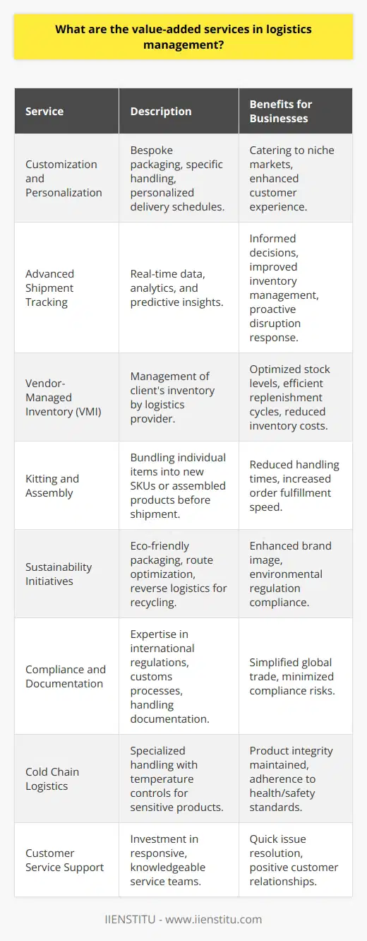Value-added services in logistics management are integral components that elevate the standard offerings of transportation and storage by providing tailor-made solutions that address unique business challenges. These services not only streamline operations but also create efficiencies and competitive advantages for businesses seeking to meet the dynamic demands of their customers.Customization and PersonalizationAs markets evolve, businesses demand more than generic services. Customization and personalization of logistics services have become a value-added differentiator. Clients can request bespoke packaging, specific handling procedures, and personalized delivery schedules. This flexibility in service allows businesses to cater to niche markets and deliver a customer experience that stands out.Advanced Shipment TrackingIn an era where information is as valuable as the goods being shipped, advanced shipment tracking systems are a key value-added service. Beyond basic tracking, these systems provide real-time data, analytics, and predictive insights, enabling businesses to make informed decisions, better manage inventory levels, and proactively respond to potential disruptions in the supply chain.Vendor-Managed Inventory (VMI)With a VMI service, the logistics provider goes a step further by taking over the management of a client’s inventory. This proactive approach ensures that stock levels are optimized, replenishment cycles are efficient, and inventory-related costs are minimized. VMI can lead to stronger vendor-buyer relationships and better supply chain visibility.Kitting and AssemblyLogistics providers may offer kitting and assembly services, where individual items are bundled together to create a new SKU or product before shipment. This process can reduce handling times and increase order fulfillment speed. It is often utilized for promotional materials, subscription boxes, or products that require assembly prior to shipping.Sustainability InitiativesWith an ever-increasing emphasis on environmental responsibility, logistics providers are offering green logistics services. These include optimizing routes for fuel efficiency, investing in eco-friendly packaging materials, or designing reverse logistics strategies that facilitate recycling and reduce waste. Businesses can enhance their brand image and comply with environmental regulations through these services.Compliance and DocumentationFor global trade, ensuring compliance with international regulations is vital. Value-added logistics services offer expertise in managing necessary documentation, paying tariffs, and navigating customs processes. This support is particularly beneficial for small to mid-sized businesses that may not have in-house expertise in these areas.Cold Chain LogisticsCertain products, like pharmaceuticals or temperature-sensitive food items, require specialized handling. Logistics providers that offer cold chain management as a value-added service ensure the integrity of these products by maintaining specific temperature controls throughout the transportation and storage process. This can include advanced refrigeration systems, thermal packaging, and real-time temperature monitoring.Customer Service SupportHigh-quality customer support can also be a valuable addition to logistics services. Providers that invest in responsive, knowledgeable customer service teams contribute to resolving issues swiftly and maintaining positive customer relationships.Overall, value-added services in logistics management are pivotal for businesses to adapt to the complex, fast-paced global market. Integrating these services into their operations can result in enhanced efficiency, better customer satisfaction, and stringent cost control, allowing them to focus on growth and innovation. By partnering with a logistics provider that understands and offers these advanced services, businesses can expect a seamless, responsive supply chain equipped to handle the demands of today’s marketplace.
