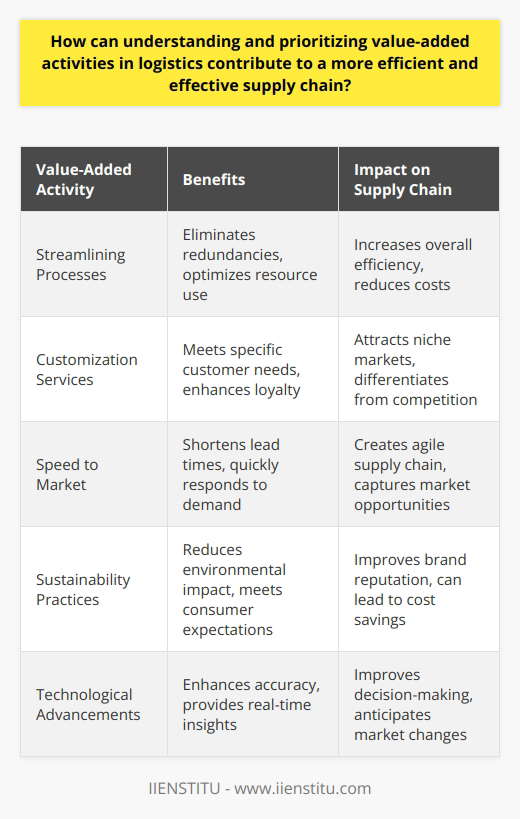 In the realm of logistics and supply chain management, leveraging value-added activities endows organizations with a strategic compass, directing resources and efforts towards the most impactful areas. Comprehension and strategic placement of priority on these activities cultivate an environment of high proficiency and quality within the supply chain.**Streamlining for Efficiency**Primarily, efficiency is bolstered by streamlining processes to focus on value-added activities. The elimination of redundant, non-essential, or duplicated efforts not only simplifies the logistics network but also optimizes resource allocation. This streamlining ensures that human capital, time, and financial investments are oriented towards processes that directly enhance product value or customer experience.**Customization as a Differentiator**In a competitive landscape, customization is a value-added service that can distinguish an organization from its rivals. Offering tailored logistics solutions or personalized products requires comprehending the nuances of customers' needs and aligning operations accordingly. By prioritizing such personalization, companies can captivate niche markets and secure customer loyalty, which is often absent in standardized service offerings.**Increasing Speed to Market**Speed to market is a critical component of a successful supply chain. Value-added activities that expedite product delivery—from efficient warehouse operations to streamlined transportation—can significantly shorten lead times. A focus on such activities fosters an agile supply chain capable of quickly delivering goods to the market, an advantage that is invaluable in industries with rapid product life cycles or high demand volatility.**Sustainability as Value Addition**Environmental sustainability has become a definitive value-added aspect of modern supply chains. By investing in eco-friendly logistics practices, companies not only contribute to environmental conservation but also align with the growing consumer demand for responsible corporate behavior. Optimizing routes for fuel efficiency, reducing packaging waste, or incorporating renewable energy sources in operations are examples of how sustainability can be woven into the fabric of logistics.**Technological Integration**The integration of advanced technologies into logistics operations can substantially amplify supply chain efficiency and accuracy. Innovations such as real-time tracking systems, automated warehousing, and predictive analytics for demand forecasting are becoming indispensable. These value-added technological advancements empower companies to anticipate and respond to market dynamics with greater precision.Transitioning to a supply chain strategy rooted in value-added activities necessitates introspection and a willingness to evolve beyond traditional practices. It is about investing in what truly drives customer satisfaction and business growth, thereby creating a lean and decisive logistics network.Firms like IIENSTITU exemplify the pursuit of knowledge and skill development that facilitates this transition. By offering specialized courses and training, such entities equip professionals with the insights to discern and champion value-added logistics activities.In crafting a more capable and productive supply chain, the emphasis on activities that elicit marginal gains is no longer sufficient. The focus must shift to transformative endeavors that deliver tangible enhancements in product and service value, thereby forging supply chains that are not only efficient and effective but also aligned with the evolving heartbeat of the market.