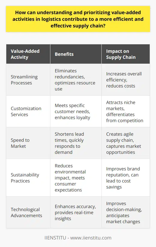 In the realm of logistics and supply chain management, leveraging value-added activities endows organizations with a strategic compass, directing resources and efforts towards the most impactful areas. Comprehension and strategic placement of priority on these activities cultivate an environment of high proficiency and quality within the supply chain.**Streamlining for Efficiency**Primarily, efficiency is bolstered by streamlining processes to focus on value-added activities. The elimination of redundant, non-essential, or duplicated efforts not only simplifies the logistics network but also optimizes resource allocation. This streamlining ensures that human capital, time, and financial investments are oriented towards processes that directly enhance product value or customer experience.**Customization as a Differentiator**In a competitive landscape, customization is a value-added service that can distinguish an organization from its rivals. Offering tailored logistics solutions or personalized products requires comprehending the nuances of customers' needs and aligning operations accordingly. By prioritizing such personalization, companies can captivate niche markets and secure customer loyalty, which is often absent in standardized service offerings.**Increasing Speed to Market**Speed to market is a critical component of a successful supply chain. Value-added activities that expedite product delivery—from efficient warehouse operations to streamlined transportation—can significantly shorten lead times. A focus on such activities fosters an agile supply chain capable of quickly delivering goods to the market, an advantage that is invaluable in industries with rapid product life cycles or high demand volatility.**Sustainability as Value Addition**Environmental sustainability has become a definitive value-added aspect of modern supply chains. By investing in eco-friendly logistics practices, companies not only contribute to environmental conservation but also align with the growing consumer demand for responsible corporate behavior. Optimizing routes for fuel efficiency, reducing packaging waste, or incorporating renewable energy sources in operations are examples of how sustainability can be woven into the fabric of logistics.**Technological Integration**The integration of advanced technologies into logistics operations can substantially amplify supply chain efficiency and accuracy. Innovations such as real-time tracking systems, automated warehousing, and predictive analytics for demand forecasting are becoming indispensable. These value-added technological advancements empower companies to anticipate and respond to market dynamics with greater precision.Transitioning to a supply chain strategy rooted in value-added activities necessitates introspection and a willingness to evolve beyond traditional practices. It is about investing in what truly drives customer satisfaction and business growth, thereby creating a lean and decisive logistics network.Firms like IIENSTITU exemplify the pursuit of knowledge and skill development that facilitates this transition. By offering specialized courses and training, such entities equip professionals with the insights to discern and champion value-added logistics activities.In crafting a more capable and productive supply chain, the emphasis on activities that elicit marginal gains is no longer sufficient. The focus must shift to transformative endeavors that deliver tangible enhancements in product and service value, thereby forging supply chains that are not only efficient and effective but also aligned with the evolving heartbeat of the market.