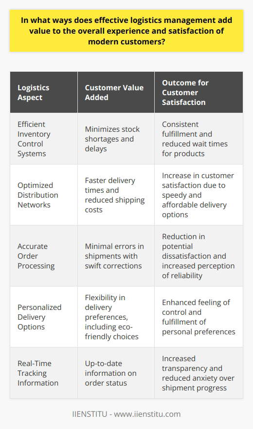 Effective logistics management is a vital component of modern customer satisfaction, integrating advanced strategies to ensure that consumers receive their purchases efficiently, promptly, and with a level of personalization that today's consumers have come to expect. As the marketplace becomes increasingly competitive, the role of logistics in delivering an exceptional customer experience cannot be overstated.One fundamental element of logistics that adds significant value to the customer experience is the implementation of efficient inventory control systems. Such systems minimize the risks of stock shortages and delays, which can be detrimental to customer trust. Accurate inventory management ensures that products are available when customers place orders, resulting in consistent fulfillment and mitigating the frustration associated with waiting for back-ordered items. A steady and reliable flow of products strengthens the confidence customers have in a brand, enhancing the likelihood of repeat business.Advanced logistics management also involves optimizing distribution networks, which can lead to faster delivery times and reduced shipping costs. As customers increasingly value speed and affordability in delivery, a logistics network tailored to offer various shipping options can significantly increase customer satisfaction. Quick, reliable deliveries directly correlate with positive customer reviews and the perception of a brand's efficiency and reliability.A crucial aspect of logistics that impacts the customer experience is the accuracy and swiftness of order processing. With state-of-the-art technology and processes, logistics providers can efficiently manage orders with minimal errors, which is critical in preventing incorrect shipments. Swift correction of any mistakes and transparent communication can mitigate potential dissatisfaction, demonstrating commitment to customer service and care.Moreover, the capacity to present tailored delivery options—such as next-day shipping, flexible scheduling, or environmentally friendly choices—introduces a level of personalization that speaks to diverse customer preferences and lifestyles. The ability to choose a convenient delivery option is a significant enhancement to the consumer experience, promoting a sense of control and preference satisfaction that modern consumers crave.An aspect of logistics where technology plays a transformative role is in providing real-time tracking information for customers. Having access to up-to-date information regarding their orders cultivates transparency and establishes trust. Customers are empowered by the ability to monitor their shipment's progress, which reduces the anxiety of waiting and leads to greater satisfaction with the purchase process.In summary, effective logistics management is indispensable in augmenting customer satisfaction in today's fast-paced consumer environment. By maintaining robust inventory control, refining distribution networks, ensuring precise order processing, offering personalized delivery choices, and enabling real-time monitoring, logistics translates into a significant competitive advantage. It assures that modern customers' desires for reliability, speed, convenience, and transparency are thoroughly met. As a result, businesses can secure customer loyalty, foster positive experiences, and carve out a distinctive position in the marketplace.