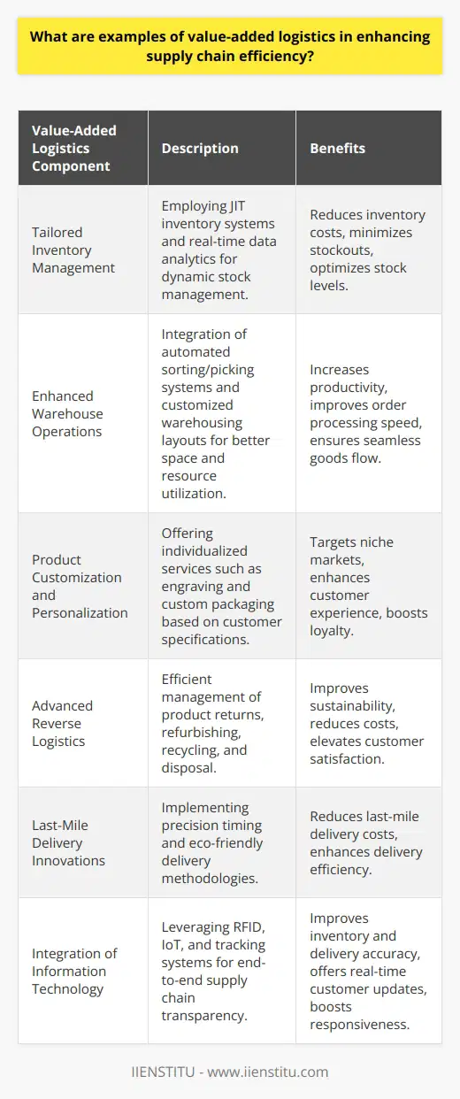 Value-added logistics is a key differentiator in today's competitive landscape, enhancing the traditional supply chain roles of moving and storing goods by adding extra services that increase the final value received by the end customer. By streamlining processes and tailoring services to meet specific customer demands, businesses are able to enhance efficiency and optimize customer experiences. Here are some examples of how value-added logistics can improve supply chain efficiency:1. Tailored Inventory Management:Advanced inventory management isn't just about keeping the right amount of stock; it's about proactive strategies such as Just-In-Time (JIT) inventory systems. Using real-time data analytics and forecasting techniques, businesses can dramatically reduce inventory costs while ensuring products are available when needed, decreasing the likelihood of stockouts or excess inventory.2. Enhanced Warehouse Operations:Modern warehousing goes beyond simple storage spaces, integrating high-tech systems for order processing, such as automated sorting and picking systems, and customized packaging solutions. These include designing and implementing warehouse layouts that maximize space utilization and employee productivity. Warehouse operations can be synchronized with supply chain management systems to ensure a seamless flow of goods.3. Product Customization and Personalization:The ability to customize orders as per specific customer requirements—be it engraving, special packaging or bundling diverse products—is a significant value-added service. Fulfilling such customizations can help businesses cater to niche markets and elevate the consumer experience, leading to heightened loyalty and repeat business.4. Advanced Reverse Logistics:The ability to effectively manage returns, refurbish goods, recycle materials, and handle end-of-life product disposal can have a profound impact on both environmental sustainability and cost savings. Efficient reverse logistics can also support an easier return process for customers, resulting in higher customer satisfaction and trust.5. Decisive Last-Mile Delivery Innovations:Last-mile delivery solutions are becoming increasingly innovative, with focus on precision, timing, and flexibility. Offering dynamic delivery windows, environmentally friendly delivery options, or hyper-local delivery hubs can increase efficiency and reduce costs associated with this typically expensive and complex part of the supply chain.6. Integration of Information Technology:True integration involves leveraging technologies such as RFID, IoT, and advanced tracking systems to provide transparency throughout the supply chain. These technologies can improve inventory tracking, enhance the accuracy of shipping and receiving, and provide customers with real-time updates about their orders, resulting in a more efficient and responsive supply chain.By incorporating these value-added logistics components into the supply chain strategy, businesses can not only see a significant improvement in their operational efficiency but also build a robust framework for customer satisfaction and retention, crucial metrics in the current era of fast-moving consumer goods and e-commerce dominance. Such strategies align exceptionally well with the evolving needs of highly demanding customers who not only expect their products to be delivered flawlessly but also seek a personalized and engaging purchasing experience.