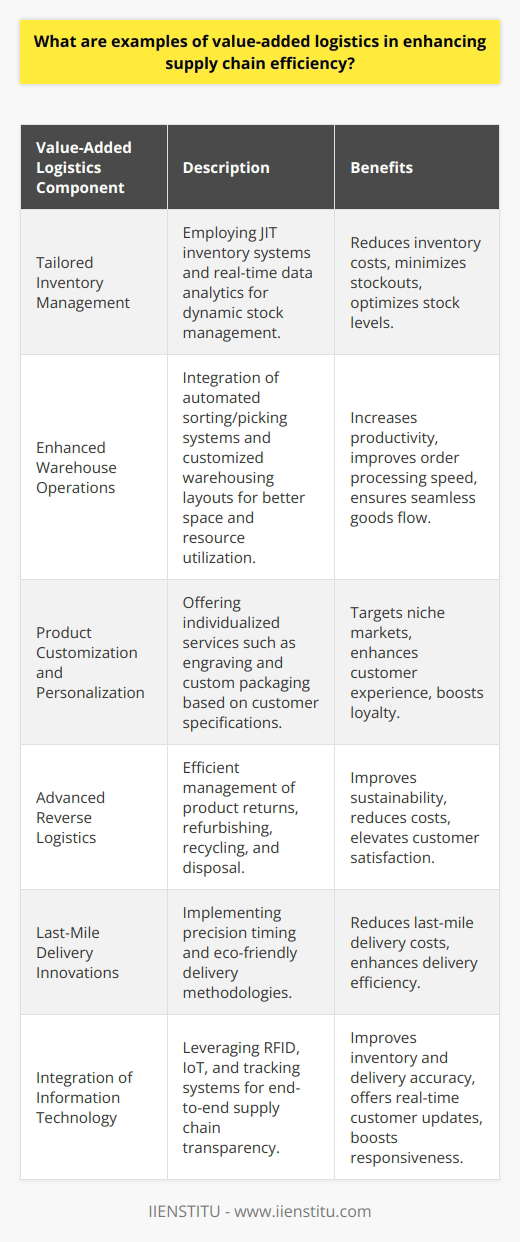 Value-added logistics is a key differentiator in today's competitive landscape, enhancing the traditional supply chain roles of moving and storing goods by adding extra services that increase the final value received by the end customer. By streamlining processes and tailoring services to meet specific customer demands, businesses are able to enhance efficiency and optimize customer experiences. Here are some examples of how value-added logistics can improve supply chain efficiency:1. Tailored Inventory Management:Advanced inventory management isn't just about keeping the right amount of stock; it's about proactive strategies such as Just-In-Time (JIT) inventory systems. Using real-time data analytics and forecasting techniques, businesses can dramatically reduce inventory costs while ensuring products are available when needed, decreasing the likelihood of stockouts or excess inventory.2. Enhanced Warehouse Operations:Modern warehousing goes beyond simple storage spaces, integrating high-tech systems for order processing, such as automated sorting and picking systems, and customized packaging solutions. These include designing and implementing warehouse layouts that maximize space utilization and employee productivity. Warehouse operations can be synchronized with supply chain management systems to ensure a seamless flow of goods.3. Product Customization and Personalization:The ability to customize orders as per specific customer requirements—be it engraving, special packaging or bundling diverse products—is a significant value-added service. Fulfilling such customizations can help businesses cater to niche markets and elevate the consumer experience, leading to heightened loyalty and repeat business.4. Advanced Reverse Logistics:The ability to effectively manage returns, refurbish goods, recycle materials, and handle end-of-life product disposal can have a profound impact on both environmental sustainability and cost savings. Efficient reverse logistics can also support an easier return process for customers, resulting in higher customer satisfaction and trust.5. Decisive Last-Mile Delivery Innovations:Last-mile delivery solutions are becoming increasingly innovative, with focus on precision, timing, and flexibility. Offering dynamic delivery windows, environmentally friendly delivery options, or hyper-local delivery hubs can increase efficiency and reduce costs associated with this typically expensive and complex part of the supply chain.6. Integration of Information Technology:True integration involves leveraging technologies such as RFID, IoT, and advanced tracking systems to provide transparency throughout the supply chain. These technologies can improve inventory tracking, enhance the accuracy of shipping and receiving, and provide customers with real-time updates about their orders, resulting in a more efficient and responsive supply chain.By incorporating these value-added logistics components into the supply chain strategy, businesses can not only see a significant improvement in their operational efficiency but also build a robust framework for customer satisfaction and retention, crucial metrics in the current era of fast-moving consumer goods and e-commerce dominance. Such strategies align exceptionally well with the evolving needs of highly demanding customers who not only expect their products to be delivered flawlessly but also seek a personalized and engaging purchasing experience.