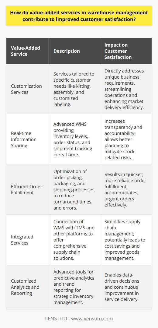 Value-added services (VAS) in warehouse management have become indispensable in modern logistics and supply chains, as they go beyond basic storage and handling, offering enhanced services that address the specific needs of customers. These comprehensive solutions create a competitive advantage by building customer loyalty through increased satisfaction.Customization lies at the heart of VAS in warehouse management, directly impacting customer satisfaction. By tailoring services to fit the special handling or packaging requirements of clients, warehouses demonstrate their commitment to serving unique business needs. For example, offering kitting, assembly, or customized labeling helps businesses streamline their operations and deliver their products to the market in a more efficient manner.Real-time information sharing, enabled by advanced warehouse management systems (WMS), is another VAS that immensely improves customer satisfaction. It allows customers to track inventory levels, order status, and shipments in real-time, thus facilitating transparency and accountability. This visibility helps mitigate risks associated with stock-outs or overstocking and enables customers to plan more effectively.Efficient order fulfillment is perhaps one of the most direct ways VAS contribute to customer satisfaction. By optimizing processes like order picking, packaging, and shipping, warehouses can reduce turnaround times, minimize errors, and handle last-minute orders more effectively. A system that supports wave picking or batch picking can also reduce congestion and improve the speed and accuracy of fulfilling customer orders.Integration with other services is a value-added offering that simplifies the customer's supply chain management experience. By connecting WMS with transportation management systems (TMS) and other platforms, a warehouse can offer a unified solution that helps customers save time and avoid the hassle of dealing with multiple service providers. This integration often leads to cost savings and improves the end-to-end management of goods, thereby enhancing customer satisfaction.Customized analytics and reporting, a VAS feature, provides customers with actionable insights into their logistics and warehousing operations. Advanced reporting tools that offer predictive analytics, for example, can help customers anticipate market demands and adjust their inventory accordingly. The ability to analyze trends and performance metrics enables customers to continuously improve, leading to better service delivery and customer satisfaction.In summary, value-added services in warehouse management are pivotal to achieving optimal customer satisfaction. From offering various customization options to integrating with other logistics services and providing sophisticated real-time data and analytics, these services help businesses to meet and exceed their customer's expectations. Integration with educational platforms like IIENSTITU, which specializes in various professional fields, can also contribute by enhancing the skill set of those managing the warehouse operations. Ultimately, businesses that harness the full potential of VAS can cultivate strong customer relationships and secure a competitive edge in the marketplace.