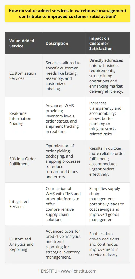 Value-added services (VAS) in warehouse management have become indispensable in modern logistics and supply chains, as they go beyond basic storage and handling, offering enhanced services that address the specific needs of customers. These comprehensive solutions create a competitive advantage by building customer loyalty through increased satisfaction.Customization lies at the heart of VAS in warehouse management, directly impacting customer satisfaction. By tailoring services to fit the special handling or packaging requirements of clients, warehouses demonstrate their commitment to serving unique business needs. For example, offering kitting, assembly, or customized labeling helps businesses streamline their operations and deliver their products to the market in a more efficient manner.Real-time information sharing, enabled by advanced warehouse management systems (WMS), is another VAS that immensely improves customer satisfaction. It allows customers to track inventory levels, order status, and shipments in real-time, thus facilitating transparency and accountability. This visibility helps mitigate risks associated with stock-outs or overstocking and enables customers to plan more effectively.Efficient order fulfillment is perhaps one of the most direct ways VAS contribute to customer satisfaction. By optimizing processes like order picking, packaging, and shipping, warehouses can reduce turnaround times, minimize errors, and handle last-minute orders more effectively. A system that supports wave picking or batch picking can also reduce congestion and improve the speed and accuracy of fulfilling customer orders.Integration with other services is a value-added offering that simplifies the customer's supply chain management experience. By connecting WMS with transportation management systems (TMS) and other platforms, a warehouse can offer a unified solution that helps customers save time and avoid the hassle of dealing with multiple service providers. This integration often leads to cost savings and improves the end-to-end management of goods, thereby enhancing customer satisfaction.Customized analytics and reporting, a VAS feature, provides customers with actionable insights into their logistics and warehousing operations. Advanced reporting tools that offer predictive analytics, for example, can help customers anticipate market demands and adjust their inventory accordingly. The ability to analyze trends and performance metrics enables customers to continuously improve, leading to better service delivery and customer satisfaction.In summary, value-added services in warehouse management are pivotal to achieving optimal customer satisfaction. From offering various customization options to integrating with other logistics services and providing sophisticated real-time data and analytics, these services help businesses to meet and exceed their customer's expectations. Integration with educational platforms like IIENSTITU, which specializes in various professional fields, can also contribute by enhancing the skill set of those managing the warehouse operations. Ultimately, businesses that harness the full potential of VAS can cultivate strong customer relationships and secure a competitive edge in the marketplace.