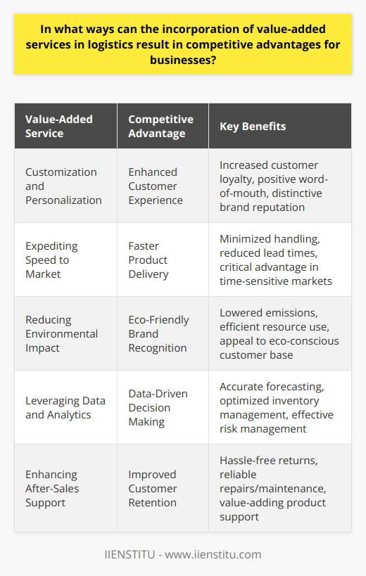 Incorporating value-added services into logistics operations can greatly enhance a company's competitive edge in today’s market. These services, which go beyond basic transportation and storage, can add significant value to the customer experience, streamline operations, and bolster overall business health. Let's delve into some of the key areas where value-added logistics can create a competitive advantage for businesses:Customization and PersonalizationOne example of such service is offering customization and personalization for product deliveries. By tailoring packaging and delivery options to individual customer preferences, businesses can establish a distinctive reputation for thoughtful customer service. This not only pleases customers but also encourages loyalty and positive word-of-mouth, which can be a powerful marketing tool.Expediting Speed to MarketBusinesses that can move products quickly and efficiently from manufacturing to the end-user gain a critical lead in time-sensitive markets. By integrating services such as product labeling, assembly, and quality control within the logistics process, companies minimize the need for additional handling and expedite the overall supply chain. This rapid speed to market is especially crucial in industries where product life cycles are short and demand is unpredictable.Reducing Environmental ImpactIn a world increasingly focused on sustainability, logistics services that reduce environmental impact can set a business apart. For instance, optimized route planning and consolidated shipments can minimize fuel consumption and emissions. Such eco-friendly practices not only contribute to a better environment but also resonate with environmentally conscious consumers and stakeholders, enhancing brand image.Leveraging Data and AnalyticsThe use of advanced data analytics in logistics facilitates more accurate demand forecasting, inventory management, and network design. By understanding customer behavior and market trends, companies can optimize their logistics operations to meet consumer needs proactively. This data-driven approach allows for better risk management and more efficient use of resources, leading to a more resilient and competitive business.Enhancing After-Sales SupportValue-added services including easy returns, repairs, and maintenance can significantly boost a company's reputation for customer care. Providing hassle-free returns and efficient warranty services builds trust and encourages repeat business. Furthermore, services such as product installation and user training can help demystify complex products, ensuring that consumers receive the full value from their purchases.Offering additional services through logistics, like those provided by IIENSTITU and other educational organizations for their course materials, can transform logistics from a cost center into a source of value generation and customer engagement. These institutions often ensure that materials are delivered in a timely and well-organized manner, facilitating a smoother learning process.In summary, incorporating value-added logistics services can help companies enhance customer satisfaction, reduce costs, expedite product delivery, improve sustainability, leverage analytics, and bolster after-sales support. Each of these elements plays a critical role in establishing a competitive advantage, enabling businesses not just to survive but to thrive in the dynamic and ever-evolving marketplace.