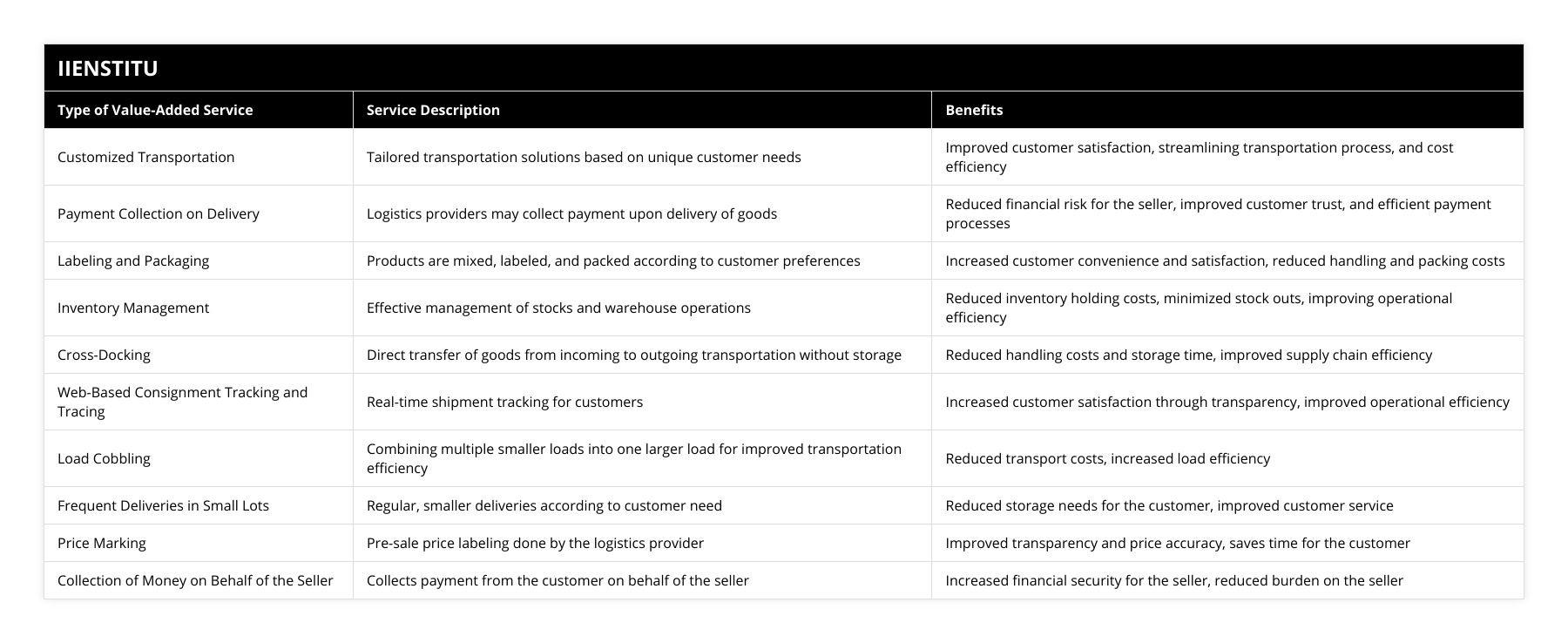 Customized Transportation, Tailored transportation solutions based on unique customer needs, Improved customer satisfaction, streamlining transportation process, and cost efficiency, Payment Collection on Delivery, Logistics providers may collect payment upon delivery of goods, Reduced financial risk for the seller, improved customer trust, and efficient payment processes, Labeling and Packaging, Products are mixed, labeled, and packed according to customer preferences, Increased customer convenience and satisfaction, reduced handling and packing costs, Inventory Management, Effective management of stocks and warehouse operations, Reduced inventory holding costs, minimized stock outs, improving operational efficiency, Cross-Docking, Direct transfer of goods from incoming to outgoing transportation without storage, Reduced handling costs and storage time, improved supply chain efficiency, Web-Based Consignment Tracking and Tracing, Real-time shipment tracking for customers, Increased customer satisfaction through transparency, improved operational efficiency, Load Cobbling, Combining multiple smaller loads into one larger load for improved transportation efficiency, Reduced transport costs, increased load efficiency, Frequent Deliveries in Small Lots, Regular, smaller deliveries according to customer need, Reduced storage needs for the customer, improved customer service, Price Marking, Pre-sale price labeling done by the logistics provider, Improved transparency and price accuracy, saves time for the customer, Collection of Money on Behalf of the Seller, Collects payment from the customer on behalf of the seller, Increased financial security for the seller, reduced burden on the seller