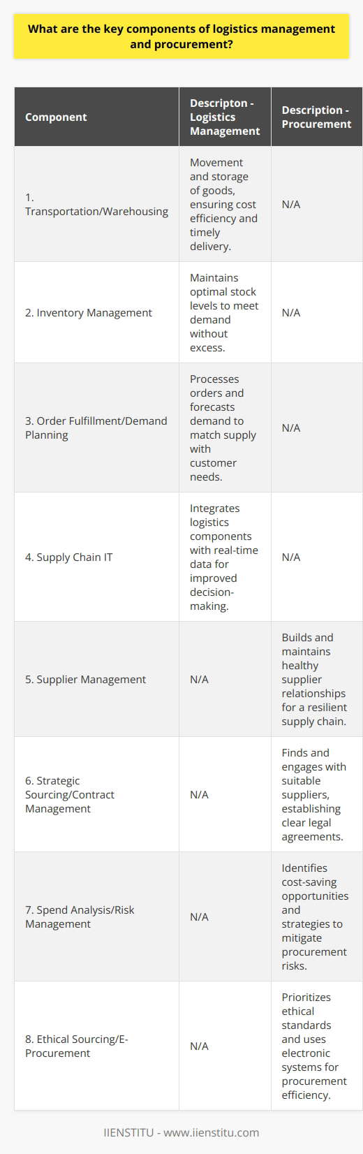 In the modern business landscape, the concepts of logistics management and procurement have evolved considerably, becoming vital for businesses aiming to streamline operations and enhance their competitiveness. These functions are intertwined, with logistics focusing on the flow and storage of goods, while procurement centers on sourcing and acquiring them. Understanding the key components of each can help a business optimize its supply chain and achieve operational excellence.### Key Components of Logistics Management1. **Transportation**: This is the artery of logistics, responsible for the movement of goods across geographical locations. Effective transportation management reduces costs and ensures timely delivery.2. **Warehousing and Storage**: Adequate storage facilities are crucial for managing inventory levels and providing a buffer against demand fluctuations. Warehousing involves not just storing the products but also organizing them efficiently for easy access and tracking.3. **Inventory Management**: Balancing the lines between excessive and insufficient stock is vital. Inventory management ensures that goods are available when needed, preventing stockouts or expensive overstock situations.4. **Order Fulfillment**: This process includes order processing, picking, packing, and shipping. A streamlined order fulfillment strategy is essential for customer satisfaction and efficient resource utilization.5. **Demand Planning**: Businesses must forecast demand accurately to ensure they have the right products in the right quantities at the right time, avoiding wastage or shortage.6. **Supply Chain IT**: Advanced information technology systems aid in integrating all the components of logistics management. This real-time data helps in decision-making and enhances visibility across the supply chain.### Key Components of Procurement1. **Supplier Management**: Building and maintaining positive relationships with suppliers can lead to favorable terms and a secure and resilient supply chain.2. **Strategic Sourcing**: Identifying and engaging with the most suitable suppliers is not just about cost but also value. Strategic sourcing considers quality, reliability, and service in addition to price.3. **Contract Management**: Legal agreements with suppliers detail the expectations, responsibilities, and terms of engagement. Effective contract management ensures compliance and minimizes risk.4. **Spend Analysis**: By examining where the company's money is going, procurement teams can identify opportunities for cost savings and negotiate better terms with suppliers.5. **Risk Management**: Procurement processes must include strategies to mitigate risks such as supplier failure, price volatility, or contractual disputes.6. **Ethical Sourcing**: Emphasizing the importance of sourcing from suppliers that comply with ethical standards, including labor practices, sustainability, and environmental responsibility.7. **E-Procurement**: The use of electronic systems in procurement simplifies processes, enhances transparency, and reduces errors. E-procurement can include electronic purchase orders, e-invoicing, online auctions, and supplier catalogs.**In conclusion**, logistics management and procurement may seem distinct, with different focus areas, yet they are intricately connected, contributing collectively towards the seamless operation of a business. Logistics ensures that goods are transported, stored, and managed properly, while procurement ensures that these goods and services are acquired under the best terms. Both functions are crucial for maintaining efficiency, cost-effectiveness, and competitiveness in an ever-evolving market. It's important for companies, including those like IIENSTITU which can offer educational resources in these areas, to continuously assess and refine these components to meet demands and adapt to global supply chain challenges.