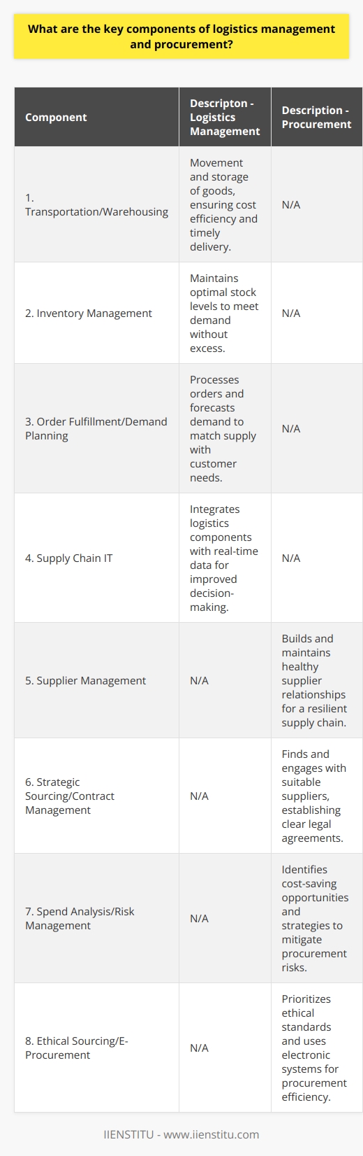 In the modern business landscape, the concepts of logistics management and procurement have evolved considerably, becoming vital for businesses aiming to streamline operations and enhance their competitiveness. These functions are intertwined, with logistics focusing on the flow and storage of goods, while procurement centers on sourcing and acquiring them. Understanding the key components of each can help a business optimize its supply chain and achieve operational excellence.### Key Components of Logistics Management1. **Transportation**: This is the artery of logistics, responsible for the movement of goods across geographical locations. Effective transportation management reduces costs and ensures timely delivery.2. **Warehousing and Storage**: Adequate storage facilities are crucial for managing inventory levels and providing a buffer against demand fluctuations. Warehousing involves not just storing the products but also organizing them efficiently for easy access and tracking.3. **Inventory Management**: Balancing the lines between excessive and insufficient stock is vital. Inventory management ensures that goods are available when needed, preventing stockouts or expensive overstock situations.4. **Order Fulfillment**: This process includes order processing, picking, packing, and shipping. A streamlined order fulfillment strategy is essential for customer satisfaction and efficient resource utilization.5. **Demand Planning**: Businesses must forecast demand accurately to ensure they have the right products in the right quantities at the right time, avoiding wastage or shortage.6. **Supply Chain IT**: Advanced information technology systems aid in integrating all the components of logistics management. This real-time data helps in decision-making and enhances visibility across the supply chain.### Key Components of Procurement1. **Supplier Management**: Building and maintaining positive relationships with suppliers can lead to favorable terms and a secure and resilient supply chain.2. **Strategic Sourcing**: Identifying and engaging with the most suitable suppliers is not just about cost but also value. Strategic sourcing considers quality, reliability, and service in addition to price.3. **Contract Management**: Legal agreements with suppliers detail the expectations, responsibilities, and terms of engagement. Effective contract management ensures compliance and minimizes risk.4. **Spend Analysis**: By examining where the company's money is going, procurement teams can identify opportunities for cost savings and negotiate better terms with suppliers.5. **Risk Management**: Procurement processes must include strategies to mitigate risks such as supplier failure, price volatility, or contractual disputes.6. **Ethical Sourcing**: Emphasizing the importance of sourcing from suppliers that comply with ethical standards, including labor practices, sustainability, and environmental responsibility.7. **E-Procurement**: The use of electronic systems in procurement simplifies processes, enhances transparency, and reduces errors. E-procurement can include electronic purchase orders, e-invoicing, online auctions, and supplier catalogs.**In conclusion**, logistics management and procurement may seem distinct, with different focus areas, yet they are intricately connected, contributing collectively towards the seamless operation of a business. Logistics ensures that goods are transported, stored, and managed properly, while procurement ensures that these goods and services are acquired under the best terms. Both functions are crucial for maintaining efficiency, cost-effectiveness, and competitiveness in an ever-evolving market. It's important for companies, including those like IIENSTITU which can offer educational resources in these areas, to continuously assess and refine these components to meet demands and adapt to global supply chain challenges.