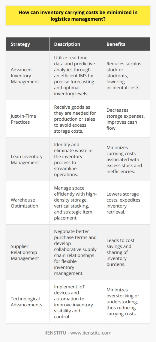 In the realm of logistics management, inventory carrying costs represent a significant portion of total expenses, making their minimization a priority for businesses aiming to optimize their supply chain operations and enhance profitability. To achieve this, companies can apply several practical strategies.One critical approach to minimizing inventory carrying costs is to employ sophisticated inventory management techniques that rely on real-time data and predictive analytics. The use of an efficient Inventory Management System (IMS) can facilitate precise forecasting, allowing businesses to maintain an optimal inventory level that aligns with demand patterns. Accurate forecasting reduces the likelihood of surplus stock or stockouts, both of which can incur additional costs.Another strategy involves the implementation of Just-In-Time (JIT) inventory practices. By receiving goods only as they are needed for production or sales, companies can significantly reduce the costs associated with storing excess inventory. This approach requires close collaboration with suppliers and an in-depth understanding of lead times and demand cycles to ensure timely delivery.Lean inventory management principles can also play a crucial role in minimizing carrying costs. By systematically identifying and eliminating waste within the inventory process, including excess stock, inefficient storage methods, and unnecessary handling, businesses can streamline operations and reduce costs.Warehouse optimization is another tactic aimed at reducing the financial burden of carrying inventory. Efficiently organizing and managing warehouse space can lower storage costs and improve the speed of inventory retrieval. Strategies such as high-density storage solutions, vertical stacking, and strategic placement of high-turnover items can significantly contribute to inventory cost control.In addition to optimizing internal processes, businesses can alleviate the pressure of inventory carrying costs by fostering strong relationships with suppliers. Negotiating better terms of purchase, such as volume discounts or consignment arrangements, can lead to substantial cost savings. Similarly, developing collaborative supply chain relationships can enable more flexible inventory management and sharing of cost burdens.Lastly, embracing technological advancements such as Internet of Things (IoT) devices and automation can enhance inventory visibility and control. This minimizes instances of overstocking or understocking, both of which contribute to carrying costs.In conclusion, by incorporating accurate tracking, leveraging supplier relationships, employing just-in-time principles, applying lean inventory management, optimizing warehouse space, and utilizing technology, enterprises can effectively minimize the costs associated with carrying inventory. Such a multifaceted approach to logistics management not only reduces excess expenditure but also contributes to a more resilient and responsive supply chain.
