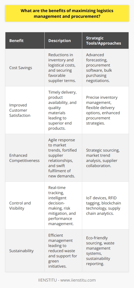 Efficient logistics management and procurement are essential elements of a successful supply chain. The optimization of these processes can provide substantial benefits to organizations. This article will explore the advantages of maximizing logistics management and procurement.First, maximized logistics management and procurement can provide cost savings. Streamlining operational processes enables organizations to reduce overhead expenses, such as inventory and other logistical costs. Tactical procurement can secure more favorable terms with suppliers, and careful inventory management can reduce the amount of capital tied up in stock. Utilizing advanced forecasting models and procurement software, companies can better predict demand, manage their inventory levels more efficiently, and optimize their supplier selection and contracting processes. This not only cuts costs but also minimizes waste and facilitates bulk purchasing discounts and other economies of scale.Second, maximizing logistics management and procurement can improve customer satisfaction. Punctual delivery of goods and services is critical in maintaining a reliable brand reputation, and precise inventory management ensures that products are available when customers need them. Enhanced procurement strategies can source better quality materials, leading to superior end products that boost consumer perception and loyalty. Plus, agile logistic operations can adapt quickly to customer demands, offering flexible delivery options, and enabling faster speeds to market—all of which contribute to a better customer experience.Third, maximizing logistics management and procurement can help organizations to remain competitive. Agility in the supply chain allows for swift adaptation to fluctuating market trends and consumer preferences. This responsiveness is invaluable in a market where customer demand is ever-changing, and being the first to meet new demands can solidify a company's market position. Additionally, strategic sourcing and procurement capabilities can forge stronger relationships with key suppliers, ensuring better collaboration and innovation as well as preferred access to the latest products and services. Finally, maximizing logistics management and procurement can offer organizations enhanced control and visibility over their supply chain operations. Integrated systems and technology, such as IoT devices, RFID tagging, and blockchain, can offer real-time tracking and analytics, enabling companies to monitor the flow of goods throughout the supply chain. This level of insight allows for more intelligent decision-making, risk mitigation, sustainability initiatives, and performance management. It also empowers companies to quickly identify any bottlenecks or inefficiencies and respond accordingly.In summary, the benefits of maximizing logistics management and procurement are multifaceted, offering cost savings, improved customer satisfaction, enhanced competitiveness, and superior control and visibility. Implementing strategic measures to optimize these supply chain components not only reduces operational expenses but also empowers organizations to anticipate and meet their customers' needs effectively. By focusing on continuous improvement in logistics and procurement, businesses can create a dynamic supply chain that is both resilient and sustainable, ensuring long-term success in a demanding marketplace.