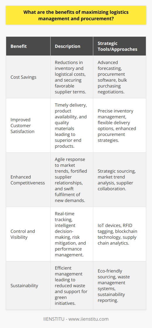 Efficient logistics management and procurement are essential elements of a successful supply chain. The optimization of these processes can provide substantial benefits to organizations. This article will explore the advantages of maximizing logistics management and procurement.First, maximized logistics management and procurement can provide cost savings. Streamlining operational processes enables organizations to reduce overhead expenses, such as inventory and other logistical costs. Tactical procurement can secure more favorable terms with suppliers, and careful inventory management can reduce the amount of capital tied up in stock. Utilizing advanced forecasting models and procurement software, companies can better predict demand, manage their inventory levels more efficiently, and optimize their supplier selection and contracting processes. This not only cuts costs but also minimizes waste and facilitates bulk purchasing discounts and other economies of scale.Second, maximizing logistics management and procurement can improve customer satisfaction. Punctual delivery of goods and services is critical in maintaining a reliable brand reputation, and precise inventory management ensures that products are available when customers need them. Enhanced procurement strategies can source better quality materials, leading to superior end products that boost consumer perception and loyalty. Plus, agile logistic operations can adapt quickly to customer demands, offering flexible delivery options, and enabling faster speeds to market—all of which contribute to a better customer experience.Third, maximizing logistics management and procurement can help organizations to remain competitive. Agility in the supply chain allows for swift adaptation to fluctuating market trends and consumer preferences. This responsiveness is invaluable in a market where customer demand is ever-changing, and being the first to meet new demands can solidify a company's market position. Additionally, strategic sourcing and procurement capabilities can forge stronger relationships with key suppliers, ensuring better collaboration and innovation as well as preferred access to the latest products and services. Finally, maximizing logistics management and procurement can offer organizations enhanced control and visibility over their supply chain operations. Integrated systems and technology, such as IoT devices, RFID tagging, and blockchain, can offer real-time tracking and analytics, enabling companies to monitor the flow of goods throughout the supply chain. This level of insight allows for more intelligent decision-making, risk mitigation, sustainability initiatives, and performance management. It also empowers companies to quickly identify any bottlenecks or inefficiencies and respond accordingly.In summary, the benefits of maximizing logistics management and procurement are multifaceted, offering cost savings, improved customer satisfaction, enhanced competitiveness, and superior control and visibility. Implementing strategic measures to optimize these supply chain components not only reduces operational expenses but also empowers organizations to anticipate and meet their customers' needs effectively. By focusing on continuous improvement in logistics and procurement, businesses can create a dynamic supply chain that is both resilient and sustainable, ensuring long-term success in a demanding marketplace.