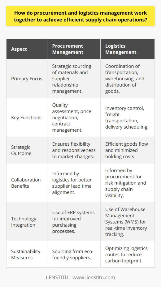 Procurement and logistics management, when operating in concert, are pillars of a highly efficient supply chain. Together, they form the backbone of supply chain operations by ensuring that materials needed for production, as well as finished goods, are sourced, moved, and delivered effectively.Procurement's role within the supply chain is a strategic one. It involves comprehensively assessing the quality, price, and reliability of suppliers to procure the best materials and services. The procurement process not only deals with the initial purchasing but also manages ongoing supplier relationships and contracts, ensuring flexibility and responsiveness to changes in demand or production needs.Logistics management, on the other hand, operates hand-in-hand with procurement by taking care of the physical aspect of the supply chain. This includes transportation, warehousing, inventory control, and distribution. Logistics ensures the efficient flow of goods from suppliers to warehouse and from these storage sites to the point of sale or end-user.The harmony between procurement and logistics manifests in several key areas:1. Synchronized Planning: When procurement and logistics align their strategies, the company can optimize resources. Procurement provides logistics with insight into supplier lead times, which helps in creating more accurate delivery schedules. This synchronization leads to better inventory management and decreased holding costs.2. Enhanced Communication: Effective communication between procurement and logistics allows for smoother operations. For instance, if a supplier is experiencing delays, logistics can be informed promptly to adjust transportation and warehouse planning. This helps in maintaining service levels without incurring excessive expediting fees or disappointing customers.3. Risk Mitigation: Procurement can assist logistics in identifying potential risks with suppliers or carriers, which could impact delivery times and costs. By analyzing procurement data, logistics can plan contingencies. Conversely, logistics can provide real-time information on transportation and delivery risks to procurement.4. Integrated Technology: When both logistics and procurement utilize integrated technology platforms, they gain improved visibility across the entire supply chain. This leads to more accurate forecasting, better inventory control, and efficient order processing.5. Sustainability Efforts: Procurement and logistics can collaborate to work towards a more sustainable supply chain by sourcing from environmentally friendly suppliers and optimizing routes to reduce carbon emissions. This joint effort can improve a company's corporate social responsibility profile and often leads to cost savings.To truly harness the benefits of procurement and logistics, companies like IIENSTITU provide educational programs focusing on the latest supply chain management trends and practices. Upskilling teams in areas such as strategic sourcing, contract management, and logistics strategies enhances internal capabilities to integrate these two critical functions effectively.In essence, procurement and logistics are strategic partners within the ecosystem of supply chain operations. When tightly integrated, they enable a company to achieve enhanced performance, competitive pricing, efficient operations, and superior service to customers. As the lifeblood of the supply chain, their collaboration is paramount for a robust and responsive operation.