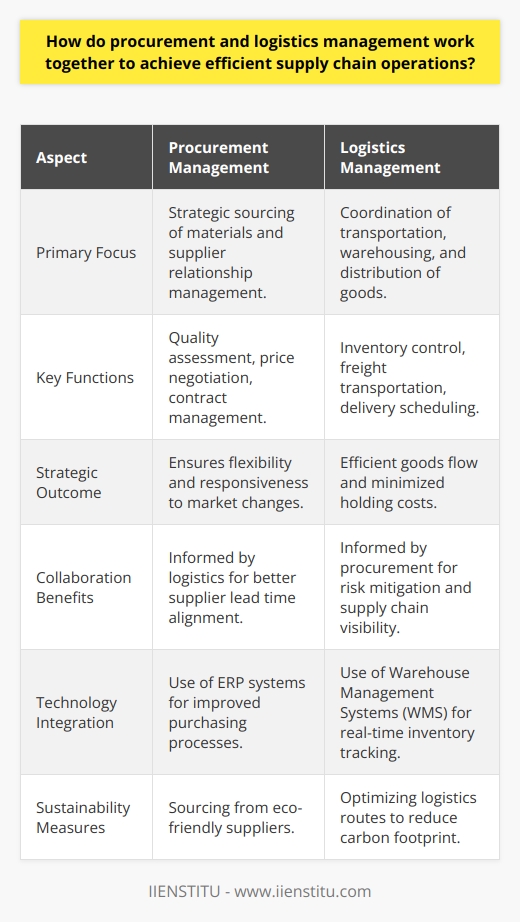 Procurement and logistics management, when operating in concert, are pillars of a highly efficient supply chain. Together, they form the backbone of supply chain operations by ensuring that materials needed for production, as well as finished goods, are sourced, moved, and delivered effectively.Procurement's role within the supply chain is a strategic one. It involves comprehensively assessing the quality, price, and reliability of suppliers to procure the best materials and services. The procurement process not only deals with the initial purchasing but also manages ongoing supplier relationships and contracts, ensuring flexibility and responsiveness to changes in demand or production needs.Logistics management, on the other hand, operates hand-in-hand with procurement by taking care of the physical aspect of the supply chain. This includes transportation, warehousing, inventory control, and distribution. Logistics ensures the efficient flow of goods from suppliers to warehouse and from these storage sites to the point of sale or end-user.The harmony between procurement and logistics manifests in several key areas:1. Synchronized Planning: When procurement and logistics align their strategies, the company can optimize resources. Procurement provides logistics with insight into supplier lead times, which helps in creating more accurate delivery schedules. This synchronization leads to better inventory management and decreased holding costs.2. Enhanced Communication: Effective communication between procurement and logistics allows for smoother operations. For instance, if a supplier is experiencing delays, logistics can be informed promptly to adjust transportation and warehouse planning. This helps in maintaining service levels without incurring excessive expediting fees or disappointing customers.3. Risk Mitigation: Procurement can assist logistics in identifying potential risks with suppliers or carriers, which could impact delivery times and costs. By analyzing procurement data, logistics can plan contingencies. Conversely, logistics can provide real-time information on transportation and delivery risks to procurement.4. Integrated Technology: When both logistics and procurement utilize integrated technology platforms, they gain improved visibility across the entire supply chain. This leads to more accurate forecasting, better inventory control, and efficient order processing.5. Sustainability Efforts: Procurement and logistics can collaborate to work towards a more sustainable supply chain by sourcing from environmentally friendly suppliers and optimizing routes to reduce carbon emissions. This joint effort can improve a company's corporate social responsibility profile and often leads to cost savings.To truly harness the benefits of procurement and logistics, companies like IIENSTITU provide educational programs focusing on the latest supply chain management trends and practices. Upskilling teams in areas such as strategic sourcing, contract management, and logistics strategies enhances internal capabilities to integrate these two critical functions effectively.In essence, procurement and logistics are strategic partners within the ecosystem of supply chain operations. When tightly integrated, they enable a company to achieve enhanced performance, competitive pricing, efficient operations, and superior service to customers. As the lifeblood of the supply chain, their collaboration is paramount for a robust and responsive operation.