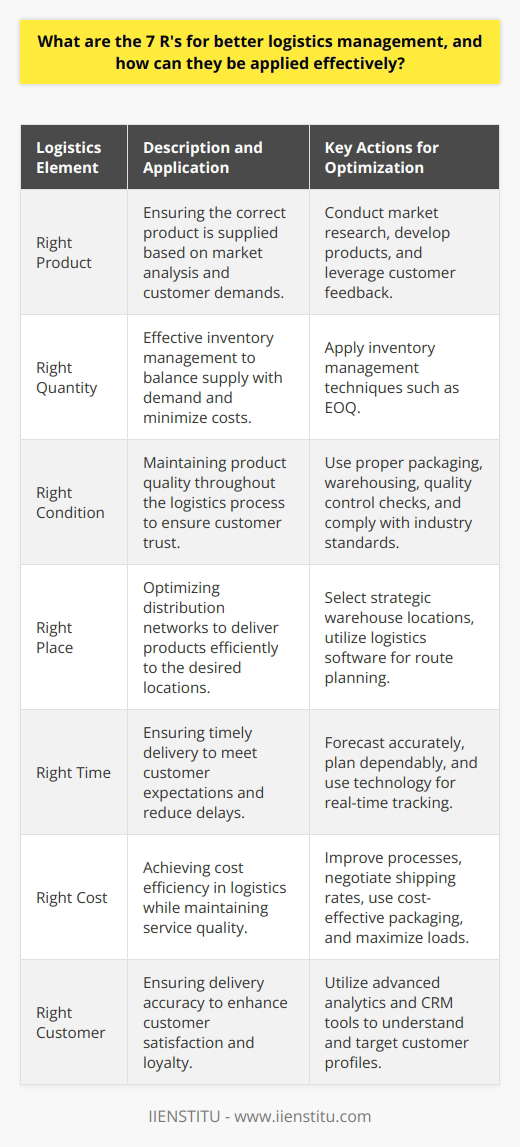 Logistics management is a critical component of the supply chain process, ensuring the efficient and effective delivery of goods and services. Utilizing the 7 R's framework can help organizations streamline their logistics, meet customer demands, and stay ahead in the competitive market. Each of the 7 R's stands for a specific principle that should be followed for better logistics management:1. Right Product: The first step in logistics management is to ensure that the correct product is being supplied. This requires deep market analysis and understanding customer demands to provide a product that meets or exceeds their expectations. Effectively managing this element involves market research, product development, and leveraging customer feedback to maintain a competitive edge. 2. Right Quantity: Managing inventory effectively is critical to avoid overstocking, which can lead to increased storage costs, or understocking, which can lead to missed sales opportunities. The application of inventory management techniques such as Economic Order Quantity (EOQ) can help maintain the right balance and ensure that products are available when customers need them without tying up too much capital in inventory.3. Right Condition: The product must reach the customer in immaculate condition to maintain trust and reduce returns. Utilizing proper packaging, warehousing, and transport conditions is fundamental to preserving product quality. Quality control checks and compliance with industry standards are also instrumental in ensuring the product's condition remains undeterred throughout the logistics chain.4. Right Place: Efficiently getting the product to the place where the customer wants it is imperative. This may involve optimizing distribution networks, selecting strategic warehouse locations, and implementing sophisticated logistics software for route planning. Accurate and efficient transportation systems can substantially diminish costs and delivery times, boosting customer satisfaction.5. Right Time: Timeliness is essential in logistics to meet customer expectations and contractual obligations. This element demands accurate forecasting, dependable planning, and a keen awareness of lead times. Leveraging technology for real-time tracking and communication with all stakeholders can greatly improve timing accuracy and reduce delays.6. Right Cost: Cost efficiency without compromising service quality is a key objective in logistics management. Lowering logistics expenses can be achieved through process improvements, negotiating better shipping rates, adopting cost-effective packaging, and maximizing transportation loads. Technology also plays a significant role in reducing costs by automating processes and providing data for better decision-making.7. Right Customer: The final R brings the focus on the end recipient of the product—the customer. Ensuring the right customer receives the intended product reinforces the accuracy of the logistics system and contributes to a positive consumer experience. Advanced analytics and CRM tools can help in understanding customer profiles, thus enhancing the ability to target the appropriate demographics and improving customer satisfaction and loyalty.Applying these principles requires a concerted effort towards continuous improvement and technological integration. Automation, data analytics, and customer feedback should work in unison within the logistics framework to achieve the most efficient results. When adhered to, the 7 R's framework can lead to significant gains in operational efficiency, cost savings, and customer service, ultimately enhancing the organization's market position and profitability.