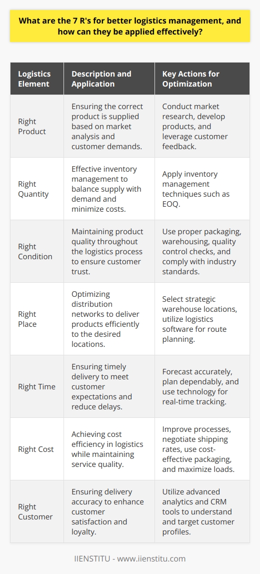 Logistics management is a critical component of the supply chain process, ensuring the efficient and effective delivery of goods and services. Utilizing the 7 R's framework can help organizations streamline their logistics, meet customer demands, and stay ahead in the competitive market. Each of the 7 R's stands for a specific principle that should be followed for better logistics management:1. Right Product: The first step in logistics management is to ensure that the correct product is being supplied. This requires deep market analysis and understanding customer demands to provide a product that meets or exceeds their expectations. Effectively managing this element involves market research, product development, and leveraging customer feedback to maintain a competitive edge. 2. Right Quantity: Managing inventory effectively is critical to avoid overstocking, which can lead to increased storage costs, or understocking, which can lead to missed sales opportunities. The application of inventory management techniques such as Economic Order Quantity (EOQ) can help maintain the right balance and ensure that products are available when customers need them without tying up too much capital in inventory.3. Right Condition: The product must reach the customer in immaculate condition to maintain trust and reduce returns. Utilizing proper packaging, warehousing, and transport conditions is fundamental to preserving product quality. Quality control checks and compliance with industry standards are also instrumental in ensuring the product's condition remains undeterred throughout the logistics chain.4. Right Place: Efficiently getting the product to the place where the customer wants it is imperative. This may involve optimizing distribution networks, selecting strategic warehouse locations, and implementing sophisticated logistics software for route planning. Accurate and efficient transportation systems can substantially diminish costs and delivery times, boosting customer satisfaction.5. Right Time: Timeliness is essential in logistics to meet customer expectations and contractual obligations. This element demands accurate forecasting, dependable planning, and a keen awareness of lead times. Leveraging technology for real-time tracking and communication with all stakeholders can greatly improve timing accuracy and reduce delays.6. Right Cost: Cost efficiency without compromising service quality is a key objective in logistics management. Lowering logistics expenses can be achieved through process improvements, negotiating better shipping rates, adopting cost-effective packaging, and maximizing transportation loads. Technology also plays a significant role in reducing costs by automating processes and providing data for better decision-making.7. Right Customer: The final R brings the focus on the end recipient of the product—the customer. Ensuring the right customer receives the intended product reinforces the accuracy of the logistics system and contributes to a positive consumer experience. Advanced analytics and CRM tools can help in understanding customer profiles, thus enhancing the ability to target the appropriate demographics and improving customer satisfaction and loyalty.Applying these principles requires a concerted effort towards continuous improvement and technological integration. Automation, data analytics, and customer feedback should work in unison within the logistics framework to achieve the most efficient results. When adhered to, the 7 R's framework can lead to significant gains in operational efficiency, cost savings, and customer service, ultimately enhancing the organization's market position and profitability.