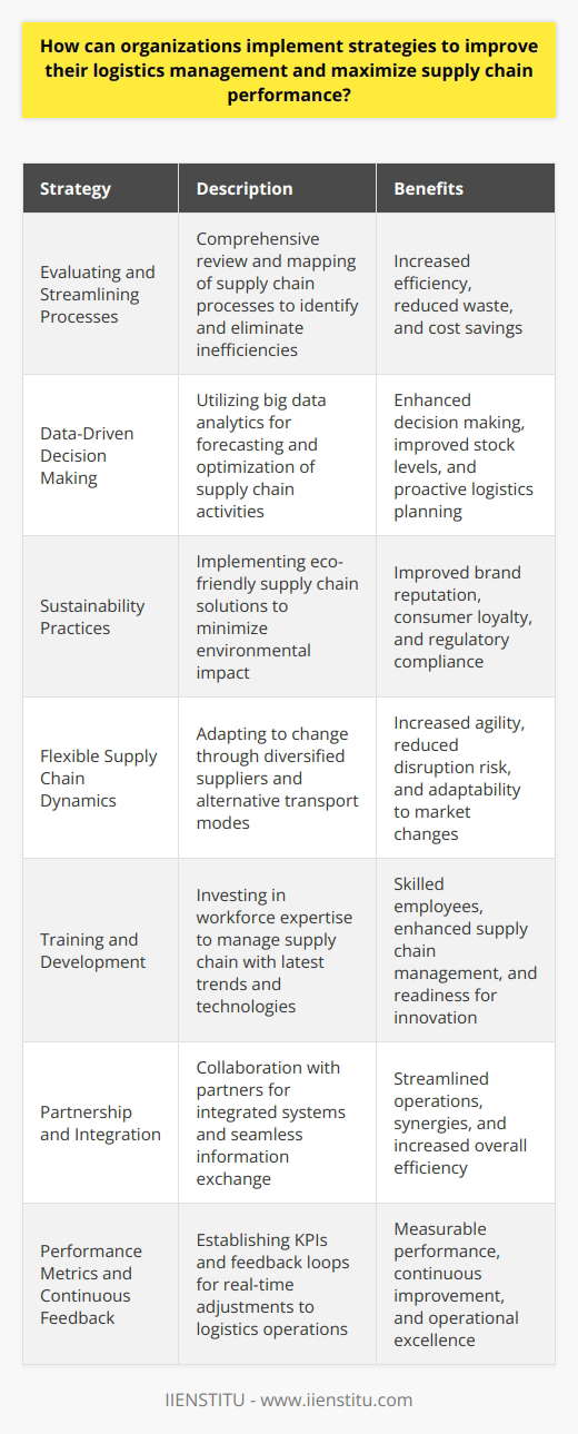 Organizations today face an ever-evolving landscape of challenges in logistics management and supply chain performance. Staying competitive requires a multi-faceted and well-calibrated approach to their supply chain strategy. Here are several key strategies organizations can implement:Evaluating and Streamlining ProcessesA comprehensive review of end-to-end supply chain processes helps organizations understand current capabilities and identify areas for improvement. It's critical to map out every step from supplier to customer, examining for inefficiency or waste. This review should include logistics networks, inventory management practices, fulfillment strategies, and customer service protocols.Data-Driven Decision MakingThe heart of effective logistics management is data. Leveraging big data analytics to interpret complex supply chain activities can unearth insights leading to better decision making. By analyzing historical data patterns, predictive analytics can be employed to forecast demand, optimize stock levels, and predict transportation trends that affect logistics.Sustainability PracticesIn today's global marketplace, sustainability has become a cornerstone of supply chain optimization. By assessing the environmental impact of supply chain activities, organizations can implement more eco-friendly practices – such as optimizing routing to reduce fuel consumption, or sourcing materials locally to minimize carbon footprint – thus enhancing their brand reputation and consumer loyalty.Flexible Supply Chain DynamicsA flexible strategy acknowledges that change is constant and plans for various scenarios. This means establishing relationships with multiple suppliers to prevent disruptions or considering alternative transportation modes to quickly react to market changes. Flexibility must be built into every part of the supply chain to enable agility in the face of volatility.Training and DevelopmentA well-trained workforce with expertise in the latest logistics trends and technologies is essential. Investing in regular training and professional development ensures that employees are equipped to effectively manage the supply chain and adapt to new methods, such as the use of AI and machine learning in logistics planning.Partnership and IntegrationClose collaboration with partners — including suppliers, logistics providers, and distributors — is essential to streamline operations. Building integrated systems and processes that allow for seamless information exchange can create synergies and enhance efficiency.Performance Metrics and Continuous FeedbackKey Performance Indicators (KPIs) should be established to measure the efficiency and effectiveness of logistics operations. Additionally, continuous feedback loops are necessary to monitor these metrics and enable real-time adjustments to operations.By scrutinizing the existing logistics setup, strategically leveraging technology, adopting sustainable practices, ensuring flexibility, investing in personnel, fostering collaborative partnerships, and establishing robust measurement and feedback systems, organizations can significantly elevate their logistics and supply chain performance. It's an iterative process where the refinement of strategies is as important as their implementation. Always adapting, always improving — that's the hallmark of a resilient and successful supply chain strategy.