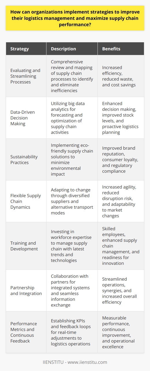 Organizations today face an ever-evolving landscape of challenges in logistics management and supply chain performance. Staying competitive requires a multi-faceted and well-calibrated approach to their supply chain strategy. Here are several key strategies organizations can implement:Evaluating and Streamlining ProcessesA comprehensive review of end-to-end supply chain processes helps organizations understand current capabilities and identify areas for improvement. It's critical to map out every step from supplier to customer, examining for inefficiency or waste. This review should include logistics networks, inventory management practices, fulfillment strategies, and customer service protocols.Data-Driven Decision MakingThe heart of effective logistics management is data. Leveraging big data analytics to interpret complex supply chain activities can unearth insights leading to better decision making. By analyzing historical data patterns, predictive analytics can be employed to forecast demand, optimize stock levels, and predict transportation trends that affect logistics.Sustainability PracticesIn today's global marketplace, sustainability has become a cornerstone of supply chain optimization. By assessing the environmental impact of supply chain activities, organizations can implement more eco-friendly practices – such as optimizing routing to reduce fuel consumption, or sourcing materials locally to minimize carbon footprint – thus enhancing their brand reputation and consumer loyalty.Flexible Supply Chain DynamicsA flexible strategy acknowledges that change is constant and plans for various scenarios. This means establishing relationships with multiple suppliers to prevent disruptions or considering alternative transportation modes to quickly react to market changes. Flexibility must be built into every part of the supply chain to enable agility in the face of volatility.Training and DevelopmentA well-trained workforce with expertise in the latest logistics trends and technologies is essential. Investing in regular training and professional development ensures that employees are equipped to effectively manage the supply chain and adapt to new methods, such as the use of AI and machine learning in logistics planning.Partnership and IntegrationClose collaboration with partners — including suppliers, logistics providers, and distributors — is essential to streamline operations. Building integrated systems and processes that allow for seamless information exchange can create synergies and enhance efficiency.Performance Metrics and Continuous FeedbackKey Performance Indicators (KPIs) should be established to measure the efficiency and effectiveness of logistics operations. Additionally, continuous feedback loops are necessary to monitor these metrics and enable real-time adjustments to operations.By scrutinizing the existing logistics setup, strategically leveraging technology, adopting sustainable practices, ensuring flexibility, investing in personnel, fostering collaborative partnerships, and establishing robust measurement and feedback systems, organizations can significantly elevate their logistics and supply chain performance. It's an iterative process where the refinement of strategies is as important as their implementation. Always adapting, always improving — that's the hallmark of a resilient and successful supply chain strategy.