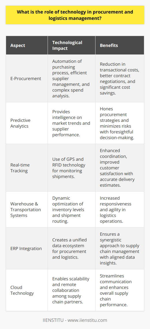 Technology has become a cornerstone of procurement and logistics, significantly transforming these critical business functions. By integrating advanced solutions, procurement and logistics management are experiencing a renaissance of efficiency and strategic potency.In procurement, technology has revolutionized the way organizations handle sourcing and purchasing. It provides sophisticated platforms for electronic procurement (e-procurement), enabling businesses to automate the purchasing process, manage supplier relationships more efficiently, and conduct complex spend analysis. This level of automation and data processing reduces transactional costs and aids in negotiating better contracts, potentially leading to significant cost savings.Moreover, advanced software solutions now offer predictive analytics and intelligent insights, empowering procurement professionals to make foresightful purchasing decisions. These tools can analyze market trends and supplier performance, providing procurement teams with actionable intelligence to optimize their strategies and mitigate risks.When it comes to logistics, technology has introduced extraordinary capabilities for tracking and managing goods throughout the supply chain. Real-time tracking systems, backed by technologies like Global Positioning Systems (GPS) and Radio-Frequency Identification (RFID), allow logistics managers to monitor the progress of shipments with unprecedented precision. The resulting visibility not only facilitates better coordination but also enhances customer satisfaction by providing accurate delivery estimates.Furthermore, Warehouse Management Systems (WMS) and Transportation Management Systems (TMS) have become integral for optimizing inventory levels and routing of shipments, respectively. These systems can adapt dynamically to changing conditions, such as fluctuations in demand or transportation delays, helping logistics operations to be more responsive and agile.In collaboration, procurement and logistics can harness the power of technology through the integration of Enterprise Resource Planning (ERP) systems, creating a unified data ecosystem. This level of integration ensures that procurement data informs logistics operations and vice versa, resulting in a more synergistic approach to supply chain management.Lastly, the adoption of cloud-based technologies has allowed for increased scalability and collaboration among supply chain partners. With the ability to access the same information from anywhere in the world, stakeholders can work together more effectively to resolve issues and enhance the overall performance of the supply chain.In essence, technology equips procurement and logistics management with the tools necessary to adapt to an ever-changing global marketplace. It is the enabler of more predictive, responsive, and transparent supply chains that can leverage data to drive business success. As the industry progresses, businesses must continue to invest in these technological advancements to remain efficient, competitive, and capable of providing the level of service that modern markets demand.