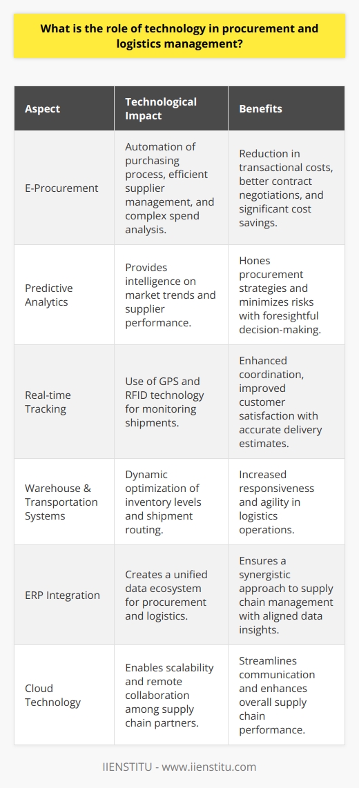 Technology has become a cornerstone of procurement and logistics, significantly transforming these critical business functions. By integrating advanced solutions, procurement and logistics management are experiencing a renaissance of efficiency and strategic potency.In procurement, technology has revolutionized the way organizations handle sourcing and purchasing. It provides sophisticated platforms for electronic procurement (e-procurement), enabling businesses to automate the purchasing process, manage supplier relationships more efficiently, and conduct complex spend analysis. This level of automation and data processing reduces transactional costs and aids in negotiating better contracts, potentially leading to significant cost savings.Moreover, advanced software solutions now offer predictive analytics and intelligent insights, empowering procurement professionals to make foresightful purchasing decisions. These tools can analyze market trends and supplier performance, providing procurement teams with actionable intelligence to optimize their strategies and mitigate risks.When it comes to logistics, technology has introduced extraordinary capabilities for tracking and managing goods throughout the supply chain. Real-time tracking systems, backed by technologies like Global Positioning Systems (GPS) and Radio-Frequency Identification (RFID), allow logistics managers to monitor the progress of shipments with unprecedented precision. The resulting visibility not only facilitates better coordination but also enhances customer satisfaction by providing accurate delivery estimates.Furthermore, Warehouse Management Systems (WMS) and Transportation Management Systems (TMS) have become integral for optimizing inventory levels and routing of shipments, respectively. These systems can adapt dynamically to changing conditions, such as fluctuations in demand or transportation delays, helping logistics operations to be more responsive and agile.In collaboration, procurement and logistics can harness the power of technology through the integration of Enterprise Resource Planning (ERP) systems, creating a unified data ecosystem. This level of integration ensures that procurement data informs logistics operations and vice versa, resulting in a more synergistic approach to supply chain management.Lastly, the adoption of cloud-based technologies has allowed for increased scalability and collaboration among supply chain partners. With the ability to access the same information from anywhere in the world, stakeholders can work together more effectively to resolve issues and enhance the overall performance of the supply chain.In essence, technology equips procurement and logistics management with the tools necessary to adapt to an ever-changing global marketplace. It is the enabler of more predictive, responsive, and transparent supply chains that can leverage data to drive business success. As the industry progresses, businesses must continue to invest in these technological advancements to remain efficient, competitive, and capable of providing the level of service that modern markets demand.