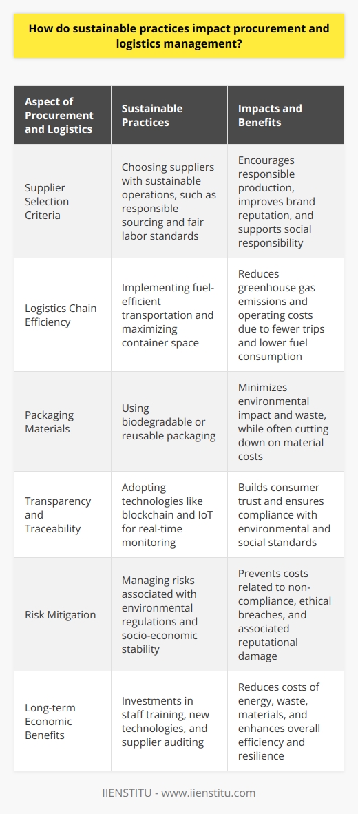 Sustainable practices have become a cornerstone in transforming procurement and logistics management to adapt to a world increasingly aware of environmental impacts and the importance of social responsibility. By incorporating sustainability, businesses not only address pressing ecological issues but also streamline operations, reduce costs, and enhance their reputation in the marketplace.In procurement, the integration of sustainable practices has led to an evolution in the selection criteria for suppliers. Companies now opt for partners who not only meet quality and cost requirements but also demonstrate commitment to sustainable operations. This includes suppliers that source materials responsibly, minimize environmental footprints, and uphold fair labor standards. As a result, the procurement process becomes an exercise in careful evaluation, prioritizing long-term environmental benefits and social impact alongside traditional cost considerations.Adopting sustainable practices in logistics management presents opportunities to curb greenhouse gas emissions and reduce the depletion of natural resources. By scrutinizing every step in the logistics chain, companies can identify areas where they can implement more sustainable approaches. This includes adopting fuel-efficient transportation modes, maximizing container space to reduce the number of trips, and using biodegradable or reusable packaging materials.Another significant impact of sustainable practices in procurement and logistics is the promotion of transparency and traceability. Through the judicious use of technology, such as blockchain and IoT devices, organizations can monitor the sustainability credentials of their products and supply chains in real-time. This transparency builds trust among consumers who are increasingly making purchasing decisions based on a company’s environmental and social record.Risk mitigation is yet another aspect profoundly influenced by sustainable practices. Procurement and logistics managers are nowadays expected to identify and manage risks associated with environmental regulations, resource availability, and socio-economic stability in their supply chains. By choosing sustainable paths, companies can avoid the costs and reputational damage associated with non-compliance and unethical practices.It's important to note that while sustainable practices may involve upfront investments—such as adopting new technologies, staff training, or auditing suppliers—the long-term benefits significantly outweigh the initial costs. Over time, costs associated with energy use, waste disposal, and raw materials are often reduced. Additionally, logistics operations enjoy lower fuel costs and increased efficiency, which translate into savings.To summarize, sustainable practices in procurement and logistics are not just about complying with regulations or improving a brand's image. They represent a comprehensive shift towards efficiency, innovation, and resilience in supply chain operations. This shift leads to tangible economic benefits and positions a company to be an active participant in addressing global sustainability challenges, thereby creating value for itself, its stakeholders, and society at large.