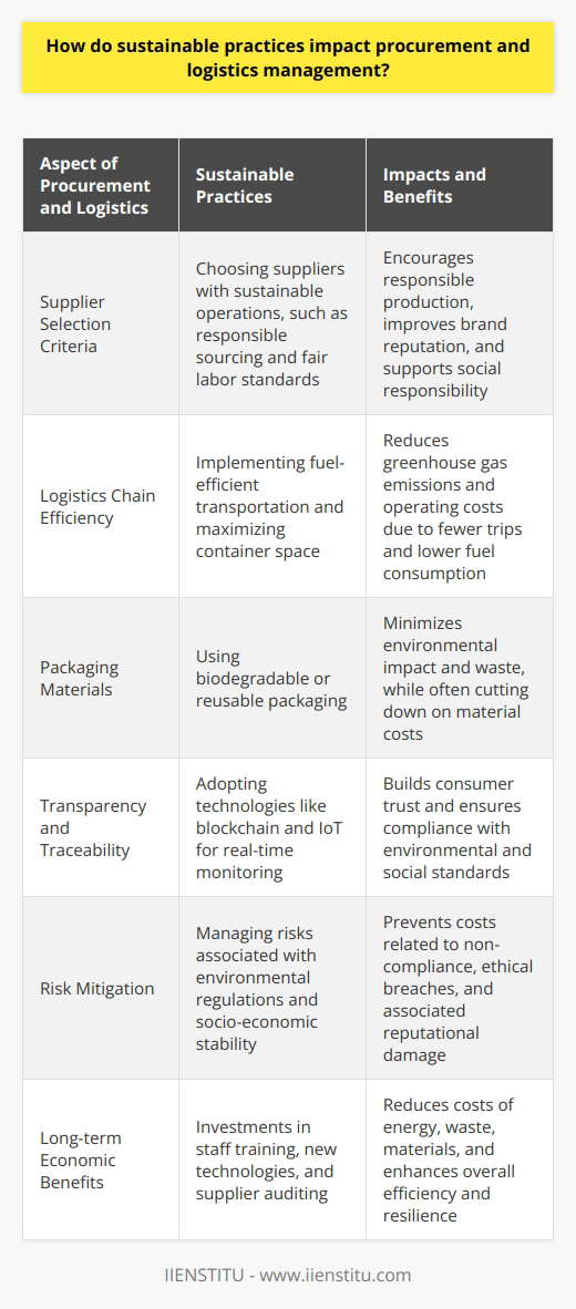 Sustainable practices have become a cornerstone in transforming procurement and logistics management to adapt to a world increasingly aware of environmental impacts and the importance of social responsibility. By incorporating sustainability, businesses not only address pressing ecological issues but also streamline operations, reduce costs, and enhance their reputation in the marketplace.In procurement, the integration of sustainable practices has led to an evolution in the selection criteria for suppliers. Companies now opt for partners who not only meet quality and cost requirements but also demonstrate commitment to sustainable operations. This includes suppliers that source materials responsibly, minimize environmental footprints, and uphold fair labor standards. As a result, the procurement process becomes an exercise in careful evaluation, prioritizing long-term environmental benefits and social impact alongside traditional cost considerations.Adopting sustainable practices in logistics management presents opportunities to curb greenhouse gas emissions and reduce the depletion of natural resources. By scrutinizing every step in the logistics chain, companies can identify areas where they can implement more sustainable approaches. This includes adopting fuel-efficient transportation modes, maximizing container space to reduce the number of trips, and using biodegradable or reusable packaging materials.Another significant impact of sustainable practices in procurement and logistics is the promotion of transparency and traceability. Through the judicious use of technology, such as blockchain and IoT devices, organizations can monitor the sustainability credentials of their products and supply chains in real-time. This transparency builds trust among consumers who are increasingly making purchasing decisions based on a company’s environmental and social record.Risk mitigation is yet another aspect profoundly influenced by sustainable practices. Procurement and logistics managers are nowadays expected to identify and manage risks associated with environmental regulations, resource availability, and socio-economic stability in their supply chains. By choosing sustainable paths, companies can avoid the costs and reputational damage associated with non-compliance and unethical practices.It's important to note that while sustainable practices may involve upfront investments—such as adopting new technologies, staff training, or auditing suppliers—the long-term benefits significantly outweigh the initial costs. Over time, costs associated with energy use, waste disposal, and raw materials are often reduced. Additionally, logistics operations enjoy lower fuel costs and increased efficiency, which translate into savings.To summarize, sustainable practices in procurement and logistics are not just about complying with regulations or improving a brand's image. They represent a comprehensive shift towards efficiency, innovation, and resilience in supply chain operations. This shift leads to tangible economic benefits and positions a company to be an active participant in addressing global sustainability challenges, thereby creating value for itself, its stakeholders, and society at large.