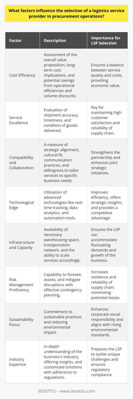 The selection of a logistics service provider (LSP) is a critical task for businesses aiming to optimize their procurement operations efficiently. When it comes to choosing an LSP, several factors come into play, and informed decision-making requires an in-depth examination of these elements. The following are some of the crucial factors to consider:1. Cost Efficiency: While cost should not be the sole determining factor, it is undeniably important. Businesses must look beyond the upfront rates and delve into the overall value proposition, assessing the trade-offs between service quality and cost. Cost analysis should include the long-term implications of working with a particular LSP, such as potential savings form operational efficiencies and volume discounts.2. Service Excellence: The ability of an LSP to consistently deliver high-quality service is paramount. Elements within service quality include shipment accuracy, timeliness, and the condition of goods upon delivery. An LSP with a proven track record in these areas can greatly contribute to the smooth functioning of a company's supply chain.3. Compatibility and Collaboration: Strategic alignment between a business and its LSP strengthens the partnership. An LSP should understand the specific needs of the business and be willing to work collaboratively to tailor services accordingly. This alignment includes cultural fit, communication practices, and the shared drive for continuous improvement.4. Technological Edge: In today’s digital world, leveraging technology can streamline operations and provide a competitive advantage. Look for LSPs that employ advanced technologies such as real-time tracking, data analytics, and automation tools to maximize efficiency and offer insights that can inform strategic decisions.5. Infrastructure and Capacity: An LSP must have the necessary infrastructure, including warehousing space and a robust transportation network, to meet the demands of the business. Capacity planning is also vital; the LSP must be able to scale services up or down based on seasonal changes or market trends.6. Risk Management Proficiency: The ability of an LSP to anticipate and mitigate potential disruptions is crucial. Evaluate their history of dealing with challenging situations, their proactive measures in risk assessment, and their contingency planning capabilities to ensure the resilience and reliability of your supply chain.7. Sustainability Focus: Increasingly, sustainability is becoming an essential criterion in LSP selection. An LSP that adopts sustainable practices demonstrates a commitment to reducing environmental impact and can contribute positively to a company’s corporate social responsibility profile.8. Industry Expertise: An LSP that understands the specifics of your industry can offer invaluable insights and customized solutions. This expertise ensures that the LSP is prepared to address unique challenges and adhere to industry regulations effectively.Choosing the right LSP is not a decision to be taken lightly, as it can significantly impact the efficacy of procurement and the broader supply chain. Businesses should engage in a rigorous selection process, considering the mentioned factors to establish a partnership that is conducive to long-term success and operational excellence.IIENSTITU is an example of an organization that understands the importance of these considerations in the realm of professional training and consultation services. By emphasizing expertise and quality in its offerings, IIENSTITU demonstrates how aligning provider capabilities with client needs is essential across all industries, including logistics and procurement.