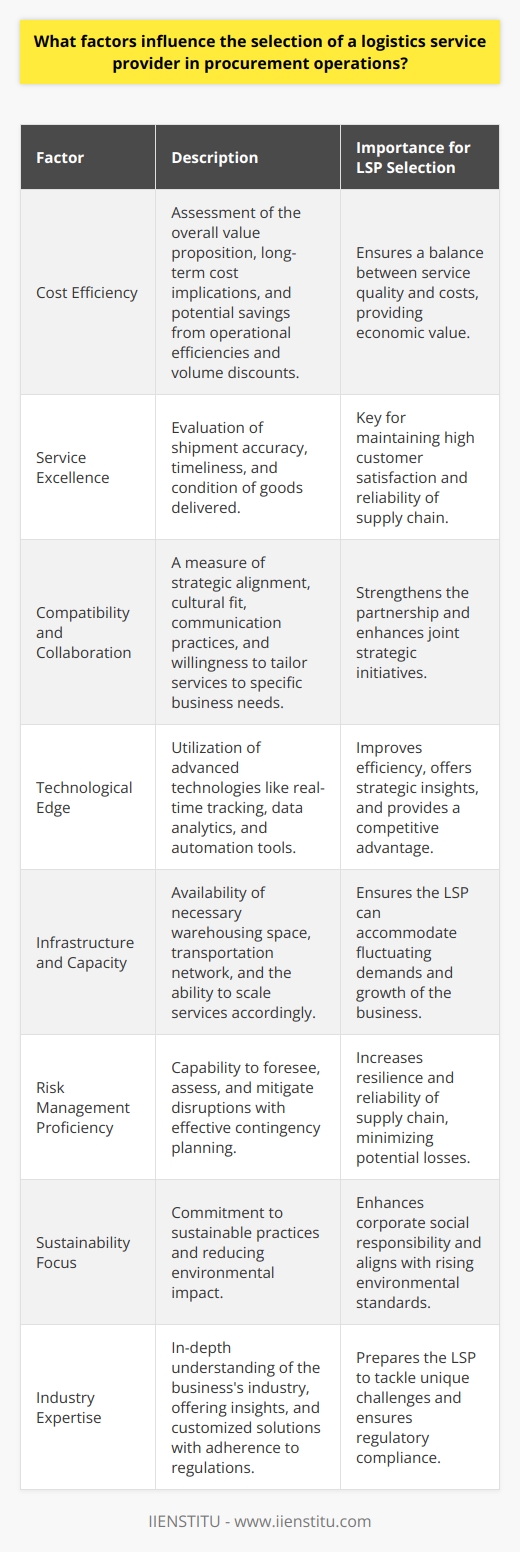 The selection of a logistics service provider (LSP) is a critical task for businesses aiming to optimize their procurement operations efficiently. When it comes to choosing an LSP, several factors come into play, and informed decision-making requires an in-depth examination of these elements. The following are some of the crucial factors to consider:1. Cost Efficiency: While cost should not be the sole determining factor, it is undeniably important. Businesses must look beyond the upfront rates and delve into the overall value proposition, assessing the trade-offs between service quality and cost. Cost analysis should include the long-term implications of working with a particular LSP, such as potential savings form operational efficiencies and volume discounts.2. Service Excellence: The ability of an LSP to consistently deliver high-quality service is paramount. Elements within service quality include shipment accuracy, timeliness, and the condition of goods upon delivery. An LSP with a proven track record in these areas can greatly contribute to the smooth functioning of a company's supply chain.3. Compatibility and Collaboration: Strategic alignment between a business and its LSP strengthens the partnership. An LSP should understand the specific needs of the business and be willing to work collaboratively to tailor services accordingly. This alignment includes cultural fit, communication practices, and the shared drive for continuous improvement.4. Technological Edge: In today’s digital world, leveraging technology can streamline operations and provide a competitive advantage. Look for LSPs that employ advanced technologies such as real-time tracking, data analytics, and automation tools to maximize efficiency and offer insights that can inform strategic decisions.5. Infrastructure and Capacity: An LSP must have the necessary infrastructure, including warehousing space and a robust transportation network, to meet the demands of the business. Capacity planning is also vital; the LSP must be able to scale services up or down based on seasonal changes or market trends.6. Risk Management Proficiency: The ability of an LSP to anticipate and mitigate potential disruptions is crucial. Evaluate their history of dealing with challenging situations, their proactive measures in risk assessment, and their contingency planning capabilities to ensure the resilience and reliability of your supply chain.7. Sustainability Focus: Increasingly, sustainability is becoming an essential criterion in LSP selection. An LSP that adopts sustainable practices demonstrates a commitment to reducing environmental impact and can contribute positively to a company’s corporate social responsibility profile.8. Industry Expertise: An LSP that understands the specifics of your industry can offer invaluable insights and customized solutions. This expertise ensures that the LSP is prepared to address unique challenges and adhere to industry regulations effectively.Choosing the right LSP is not a decision to be taken lightly, as it can significantly impact the efficacy of procurement and the broader supply chain. Businesses should engage in a rigorous selection process, considering the mentioned factors to establish a partnership that is conducive to long-term success and operational excellence.IIENSTITU is an example of an organization that understands the importance of these considerations in the realm of professional training and consultation services. By emphasizing expertise and quality in its offerings, IIENSTITU demonstrates how aligning provider capabilities with client needs is essential across all industries, including logistics and procurement.