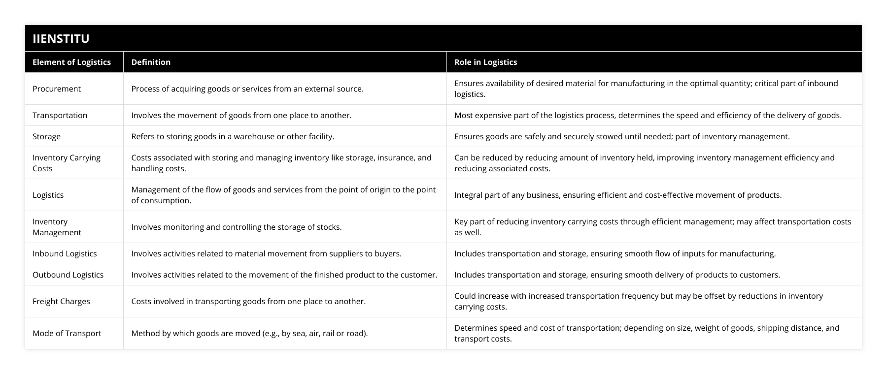 Procurement, Process of acquiring goods or services from an external source, Ensures availability of desired material for manufacturing in the optimal quantity; critical part of inbound logistics, Transportation, Involves the movement of goods from one place to another, Most expensive part of the logistics process, determines the speed and efficiency of the delivery of goods, Storage, Refers to storing goods in a warehouse or other facility, Ensures goods are safely and securely stowed until needed; part of inventory management, Inventory Carrying Costs, Costs associated with storing and managing inventory like storage, insurance, and handling costs, Can be reduced by reducing amount of inventory held, improving inventory management efficiency and reducing associated costs, Logistics, Management of the flow of goods and services from the point of origin to the point of consumption, Integral part of any business, ensuring efficient and cost-effective movement of products, Inventory Management, Involves monitoring and controlling the storage of stocks, Key part of reducing inventory carrying costs through efficient management; may affect transportation costs as well, Inbound Logistics, Involves activities related to material movement from suppliers to buyers, Includes transportation and storage, ensuring smooth flow of inputs for manufacturing, Outbound Logistics, Involves activities related to the movement of the finished product to the customer, Includes transportation and storage, ensuring smooth delivery of products to customers, Freight Charges, Costs involved in transporting goods from one place to another, Could increase with increased transportation frequency but may be offset by reductions in inventory carrying costs, Mode of Transport, Method by which goods are moved (eg, by sea, air, rail or road), Determines speed and cost of transportation; depending on size, weight of goods, shipping distance, and transport costs