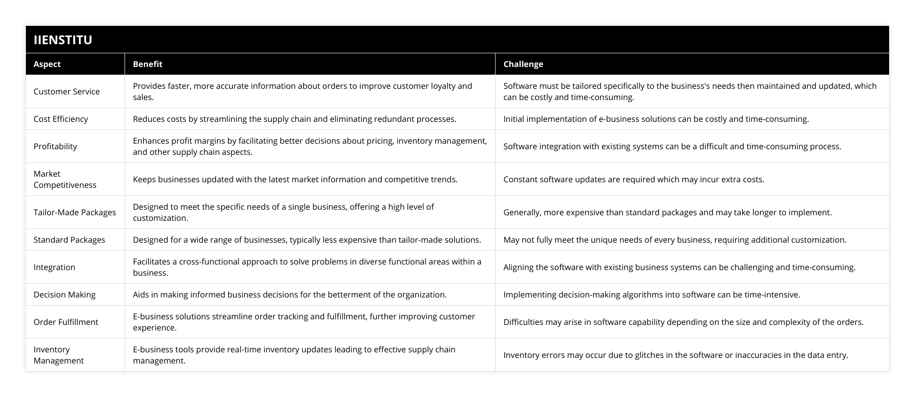 Customer Service, Provides faster, more accurate information about orders to improve customer loyalty and sales, Software must be tailored specifically to the business's needs then maintained and updated, which can be costly and time-consuming, Cost Efficiency, Reduces costs by streamlining the supply chain and eliminating redundant processes, Initial implementation of e-business solutions can be costly and time-consuming, Profitability, Enhances profit margins by facilitating better decisions about pricing, inventory management, and other supply chain aspects, Software integration with existing systems can be a difficult and time-consuming process, Market Competitiveness, Keeps businesses updated with the latest market information and competitive trends, Constant software updates are required which may incur extra costs, Tailor-Made Packages, Designed to meet the specific needs of a single business, offering a high level of customization, Generally, more expensive than standard packages and may take longer to implement, Standard Packages, Designed for a wide range of businesses, typically less expensive than tailor-made solutions, May not fully meet the unique needs of every business, requiring additional customization, Integration, Facilitates a cross-functional approach to solve problems in diverse functional areas within a business, Aligning the software with existing business systems can be challenging and time-consuming, Decision Making, Aids in making informed business decisions for the betterment of the organization, Implementing decision-making algorithms into software can be time-intensive, Order Fulfillment, E-business solutions streamline order tracking and fulfillment, further improving customer experience, Difficulties may arise in software capability depending on the size and complexity of the orders, Inventory Management, E-business tools provide real-time inventory updates leading to effective supply chain management, Inventory errors may occur due to glitches in the software or inaccuracies in the data entry