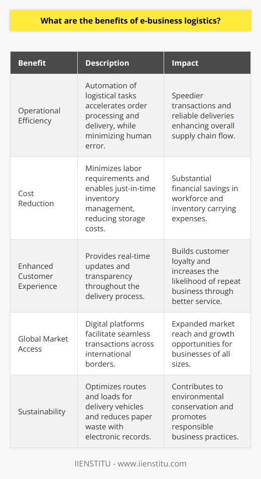 E-business logistics represents a paradigm shift in how companies manage the flow of goods from suppliers to customers. Leveraging digital technologies, e-business logistics provides businesses with competitive advantages that are transforming industries.One of the critical advantages of e-business logistics is the dramatic enhancement of operational efficiency. The automation of logistical tasks, enabled by e-business logistics systems, accelerates order processing, limits the potential for human error, and facilitates faster and more reliable deliveries. Advanced tracking systems also keep all stakeholders informed about the order's status, contributing to this efficiency.Cost reductions are a direct consequence of increased efficiency. E-business logistics eliminates many of the labor-intensive processes associated with traditional logistics. By automating inventory management and the distribution process, companies can minimize the workforce required for these tasks, leading to significant labor cost savings. Furthermore, a more streamlined inventory system allows companies to practice just-in-time inventory management, reducing the costs associated with storing large quantities of goods.Enhancing the customer experience is at the heart of e-business logistics. Today, customers expect real-time updates and transparency throughout the delivery process. E-business logistics satisfies this demand with user-friendly platforms that provide customers with detailed tracking information and accurate estimates for delivery times. This level of service does more than satisfy customers—it helps cultivate loyalty, increasing the likelihood of repeat business.E-business logistics also opens up the global marketplace to businesses of all sizes. Digital platforms allow for seamless transactions and logistics arrangements regardless of geographical distances. This means that even small and medium-sized enterprises can reach customers across the world, vastly expanding their potential market and growth opportunities.Finally, e-business logistics embraces sustainability in a way traditional logistics cannot. By optimizing routes and loads, e-business logistical solutions reduce the amount of fuel used in delivery vehicles, directly contributing to lower greenhouse gas emissions. The shift from paper-based systems to electronic transactions and records management also considerably reduces paper waste, contributing to broader environmental conservation efforts.The benefits of e-business logistics are wide-ranging and significant, from cost savings and increased efficiency to enhanced customer service and sustainability. These benefits are compelling reasons for businesses to incorporate e-business logistics into their operations and leverage the opportunities offered by digital transformations in the supply chain.