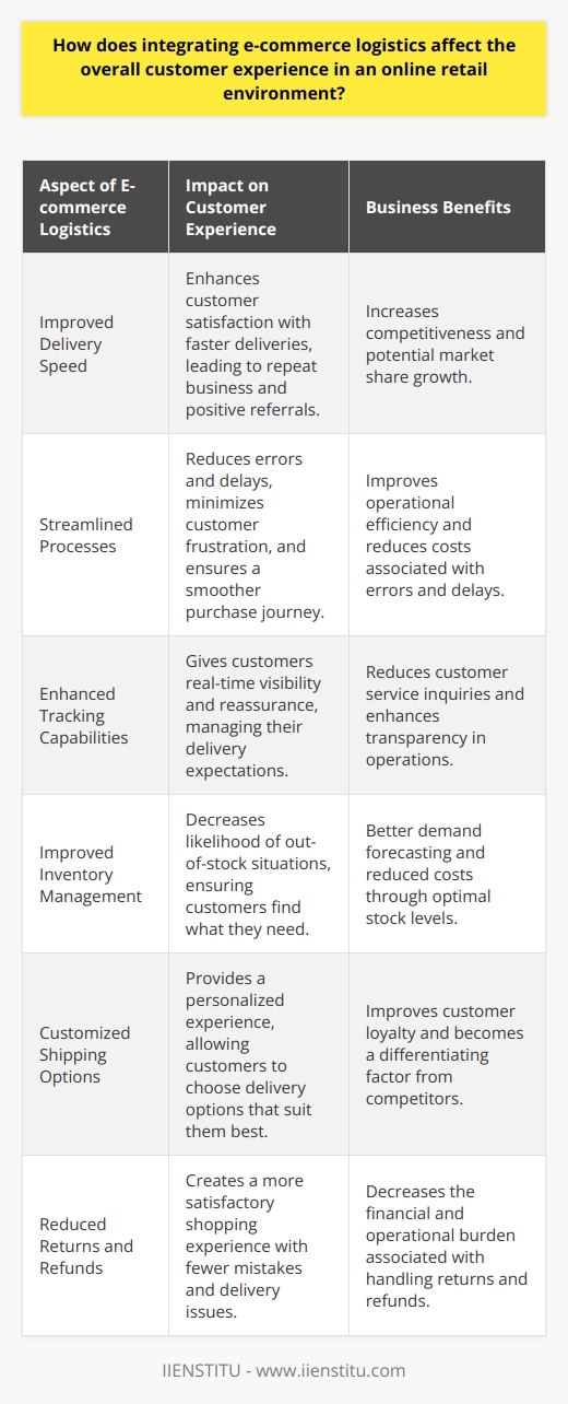 Integrating e-commerce logistics is a critical aspect of managing an online retail environment that directly impacts the customer experience. An efficient logistics framework is not just about moving products; it is a key determinant of customer satisfaction, loyalty, and the overall perception of a brand.**Improved Delivery Speed**By integrating sophisticated e-commerce logistics solutions, online retailers can significantly enhance the speed of delivery. In the era of instant gratification, customers have come to expect rapid dispatch and delivery of their purchases. When items arrive faster than anticipated, it positively affects customer perception, often leading to repeat business and positive word-of-mouth referrals.**Streamlined Processes**When all elements of the supply chain are in sync – from inventory management to order fulfillment and shipping procedures – the process becomes more efficient. Streamlined processes not only facilitate quicker movement of goods but also minimize the potential for errors, such as incorrect items being sent or delays in dispatch. This increased efficiency reflects directly on the customer's experience, preventing frustration and dissatisfaction.**Enhanced Tracking Capabilities**The integration of advanced tracking systems into e-commerce logistics allows customers to monitor their orders from the moment of purchase until delivery. Real-time tracking is no longer a luxury but a standard expectation. Such visibility into the shipping process not only reassures customers but also empowers them by providing clear expectations on delivery timelines.**Improved Inventory Management**By having tighter control over inventory through integrated logistics, businesses can better predict and respond to customer demand. This precision in managing stock levels leads to fewer instances of products being unavailable when customers want to purchase them. Keeping a balance between overstocking and stockouts is critical; it ensures that the business can satisfy demand without incurring unnecessary storage costs.**Customized Shipping Options**Today's consumers are seeking personalization in all aspects of their shopping experience, including shipping. Integrating e-commerce logistics offers customers a choice in how they receive their goods, whether that be same-day delivery, standard, or scheduled delivery slots. This flexibility enhances the shopping experience and often influences the customer's choice of retailer.**Reduced Returns and Refunds**A robust e-commerce logistics system can help reduce the instances of returns and refunds. By ensuring that the right products are delivered to the right location at the right time, businesses dramatically decrease the likelihood of returns. A reduction in merchandise returns results in happier customers who are more likely to trust the online retailer and shop again.**Conclusion**In the competitive landscape of online retail, the integration of e-commerce logistics plays a pivotal role in shaping customer experiences. It underpins the expectations of fast delivery, seamless order processing, real-time tracking, inventory accuracy, customizable delivery options, and minimized returns. By leveraging e-commerce logistics, retailers can provide a superior customer experience that not only meets but exceeds customer expectations, which is essential for building long-term customer relationships and sustaining business growth.