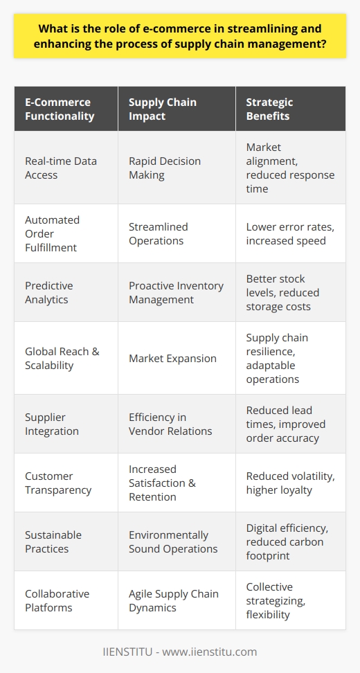 E-commerce has revolutionized how businesses operate, offering an emerging paradigm of efficiency and real-time optimization capabilities that have pivotal roles in refining supply chain management. Here's a comprehensive exploration of how e-commerce bolsters the operational cadence of supply chain processes.**Streamlining Supply Chain Management via E-commerce**The introduction of e-commerce solutions into supply chain management practices has spurred an age of transformation that is both radical and beneficial. Here are the fundamental ways in which e-commerce intersects with and enhances supply chain management:1. **Real-time Data for Rapid Decision Making** – E-commerce platforms are often integrated with advanced analytics and tracking systems that offer live data on inventory levels, shipping times, and customer demand. This functionality not only expedites the decision-making process but also keeps supply chain dynamics aligned with market requirements.2. **Automated Order Fulfillment** – Modern e-commerce platforms can automate various steps in the order fulfillment process, from taking orders directly from customers to dispatching them from the warehouse. This automation curtails human error and speeds up the entire supply chain.3. **Predictive Analytics for Inventory Management** – Predictive tools within e-commerce platforms can forecast demand trends, enabling companies to proactively manage their inventory. With better foresight, companies can avoid both overstocking and stockouts, maintaining just the right inventory levels to meet demand without incurring unnecessary storage costs.4. **Global Reach and Scalability** – E-commerce empowers businesses to extend their reach globally without the need for additional physical infrastructure. It provides scalability options to manage larger volumes of transactions and adjust according to fluctuating demands, crucial for supply chain resiliency.5. **Supplier and Vendor Integration** – By integrating suppliers and vendors directly into the e-commerce system, businesses can ensure smoother interactions and transactions. This integration can help in reducing lead times and improving the accuracy of orders, thereby enhancing efficiency.6. **Customer Satisfaction Through Transparency** – With features like order tracking and detailed product information, e-commerce sites can improve customer satisfaction. This transparency leads to better customer retention, which in turn can reduce the volatility and unpredictability often faced within supply chain operations.7. **Sustainable Supply Chain Practices** – E-commerce allows businesses to implement more sustainable supply chain practices by reducing paper usage through digital invoicing and receipts, optimizing delivery routes for lower emissions, and facilitating the sale of digital products that require no physical shipping.8. **Enhanced Collaboration** – E-commerce platforms can act as collaborative spaces where supply chain partners share insights and coordinate strategies. Enhanced collaboration through e-commerce can lead to a more agile and adaptive supply chain structure.By harnessing the capabilities of e-commerce, businesses can ensure that their supply chains are more efficient, responsive, and customer-focused. As entities strive to navigate the complexities of modern supply chains, the integration of e-commerce has become a vital strategy for maintaining competitive advantage in a rapidly evolving market landscape.In the face of these digital advancements, educational institutes like IIENSTITU offer specialized courses focused on the intersection of e-commerce and supply chain management, preparing industry professionals to implement innovative solutions that keep pace with today’s technological momentum. Overall, the role of e-commerce in supply chain management is transformative, offering an array of tools and strategies for businesses to thrive in the digital age.