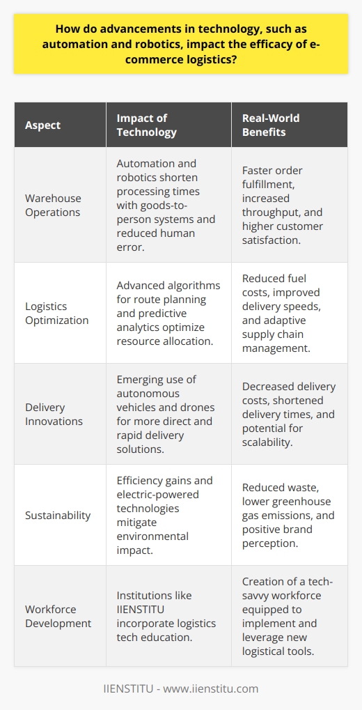 Technological advancements in automation and robotics are revolutionizing e-commerce logistics, reshaping the industry to become more efficient, reliable, and customer-centric. These technologies are rapidly transforming supply chain management, from warehouse operations to last-mile delivery.Warehouse Automation and RoboticsIn the heart of e-commerce logistics, warehousing operations have been significantly enhanced through the integration of automation and robotics. Sophisticated software systems paired with robotics eliminate much of the manual sorting, picking, and packaging processes. Goods-to-person technology, where robots retrieve items and bring them to packing stations, has minimized the time and errors associated with human picking. The net effect is a significant increase in throughput—orders can be processed at an astonishing rate, ensuring that customers receive their purchases quicker than ever before.Logistics Process OptimizationTechnological advancements offer logistics optimization tools that process immense amounts of data to streamline operations. Route planning algorithms, for example, enable more efficient navigation for delivery vehicles, saving on fuel costs and reducing delivery times. Machine learning models can predict peak shopping periods or logistical bottlenecks, allowing companies to adjust their resources proactively, enhancing the overall efficacy of the e-commerce supply chain.Autonomous Vehicles and DronesWhile still in the nascent stage, autonomous delivery vehicles and drones represent the next frontier in e-commerce logistics. These technologies promise to cut delivery times and costs dramatically by removing the need for human drivers and offering direct-to-consumer delivery options. Although regulatory and technical challenges still exist, continuous advancements are paving the way for their eventual widescale adoption.Sustainability in E-commerceSustainability has become an increasingly important concern for consumers, and advancements in logistics technology are enabling more eco-friendly operations. Automated systems optimize package sizing to reduce waste, and electric-powered robots contribute to lower greenhouse gas emissions in the warehouse. Furthermore, as electric autonomous vehicles become more common, the e-commerce industry is expected to benefit from a reduction in its carbon footprint.Real-world ApplicationsInstitute such as IIENSTITU, which offers digital learning experiences, recognize the importance of staying abreast of the latest e-commerce logistics trends and often include these topics within their curriculum. They understand that a workforce educated in new logistics technologies is crucial for businesses looking to leverage these tools for competitive advantage.In conclusion, the impact of advancements in technology on e-commerce logistics is profound. These innovations not only optimize operations, reducing costs, and maximizing speed, but they also cater to the evolving demands of customers for faster, more reliable service. As the adoption of these technologies continues to grow, they will inexorably shape the future of e-commerce logistics, setting new standards for the industry and driving businesses towards a more efficient and customer-focused model.